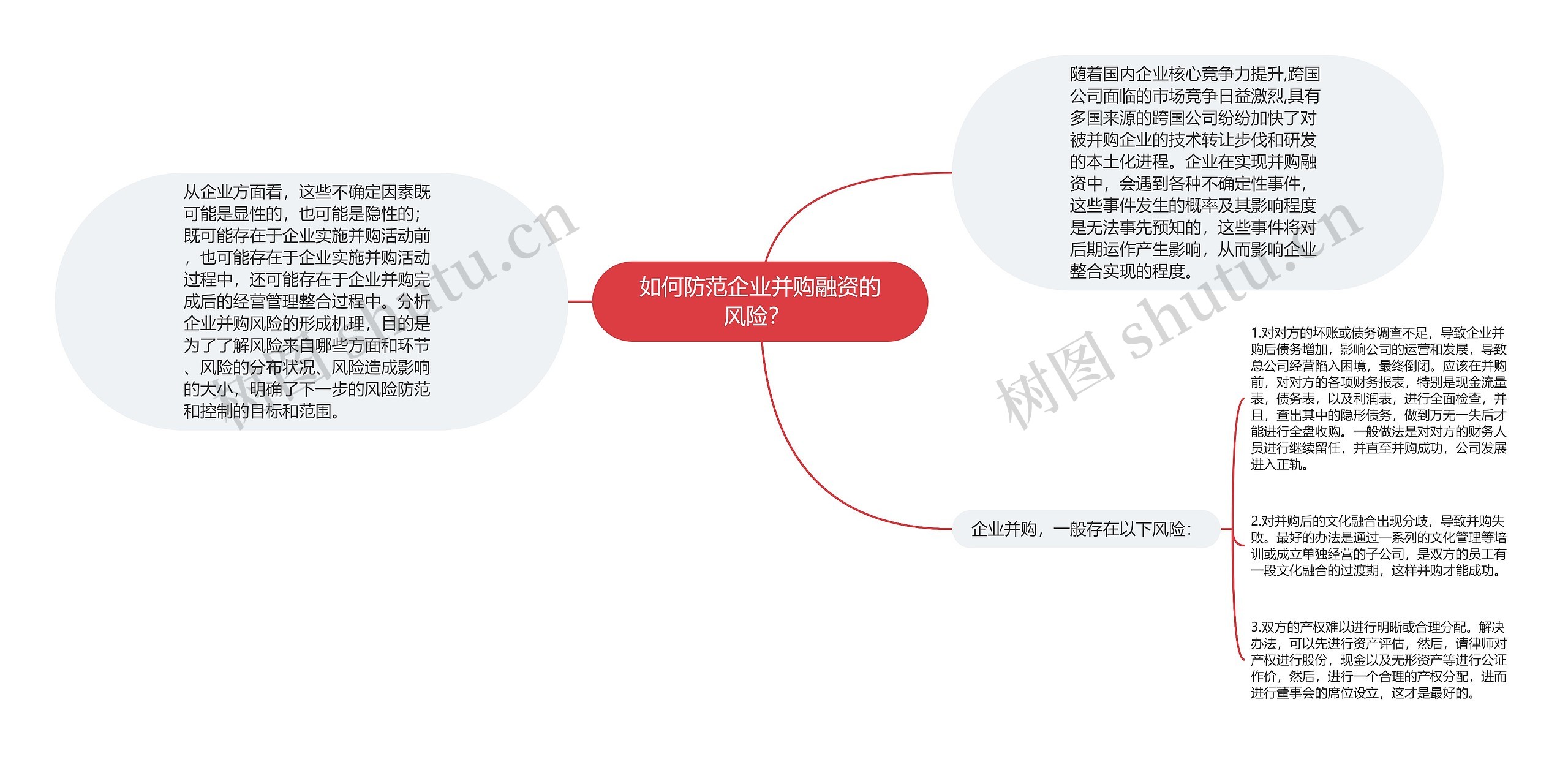 如何防范企业并购融资的风险？ 思维导图