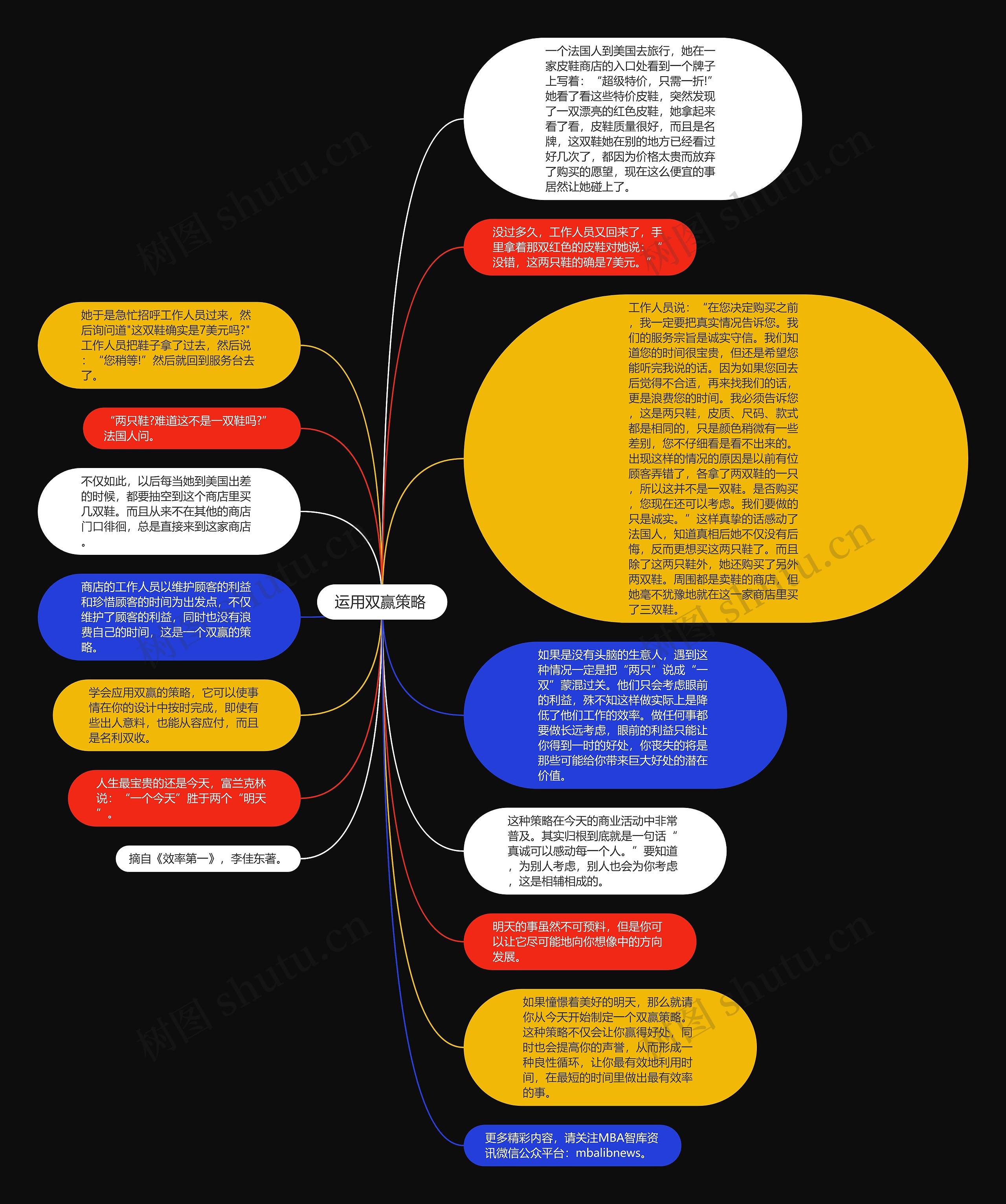 运用双赢策略 思维导图