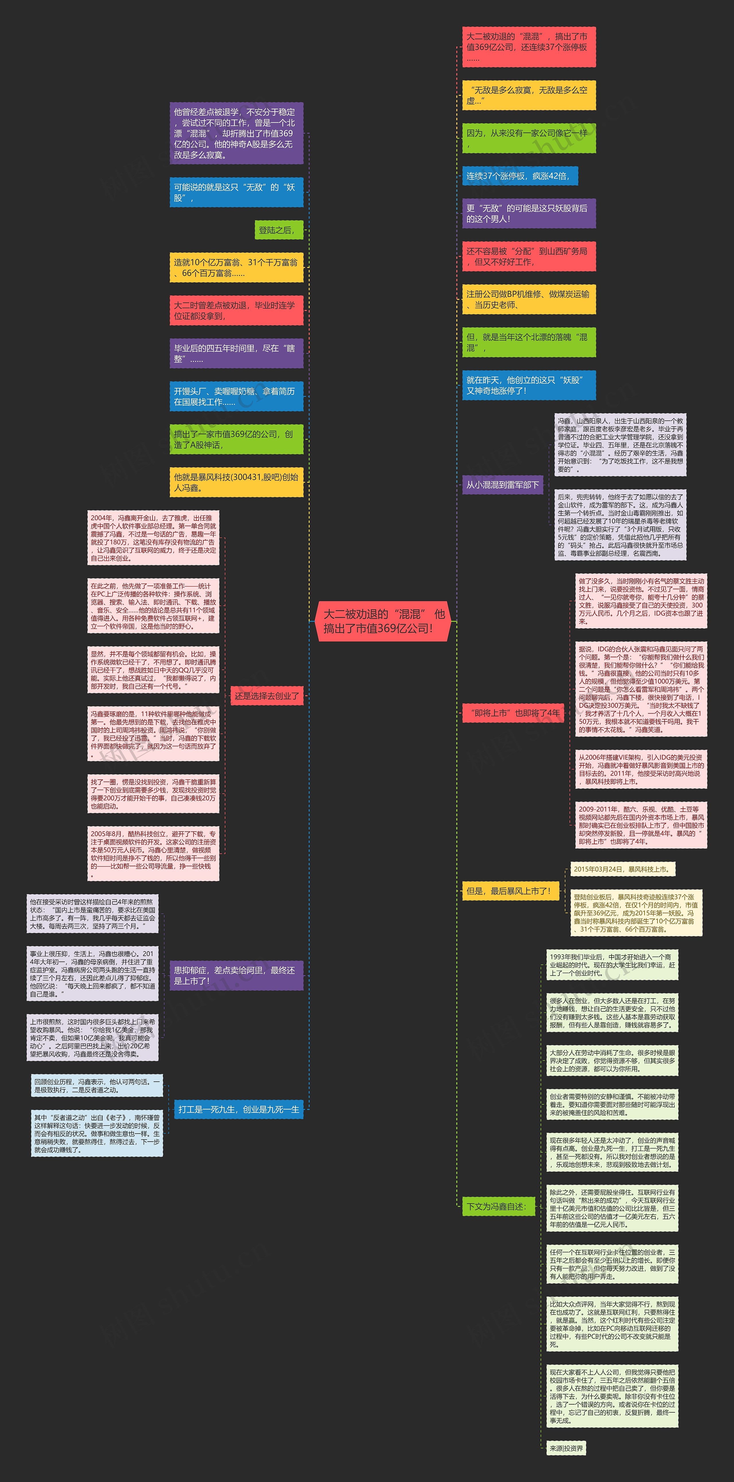  大二被劝退的“混混” 他搞出了市值369亿公司！ 思维导图