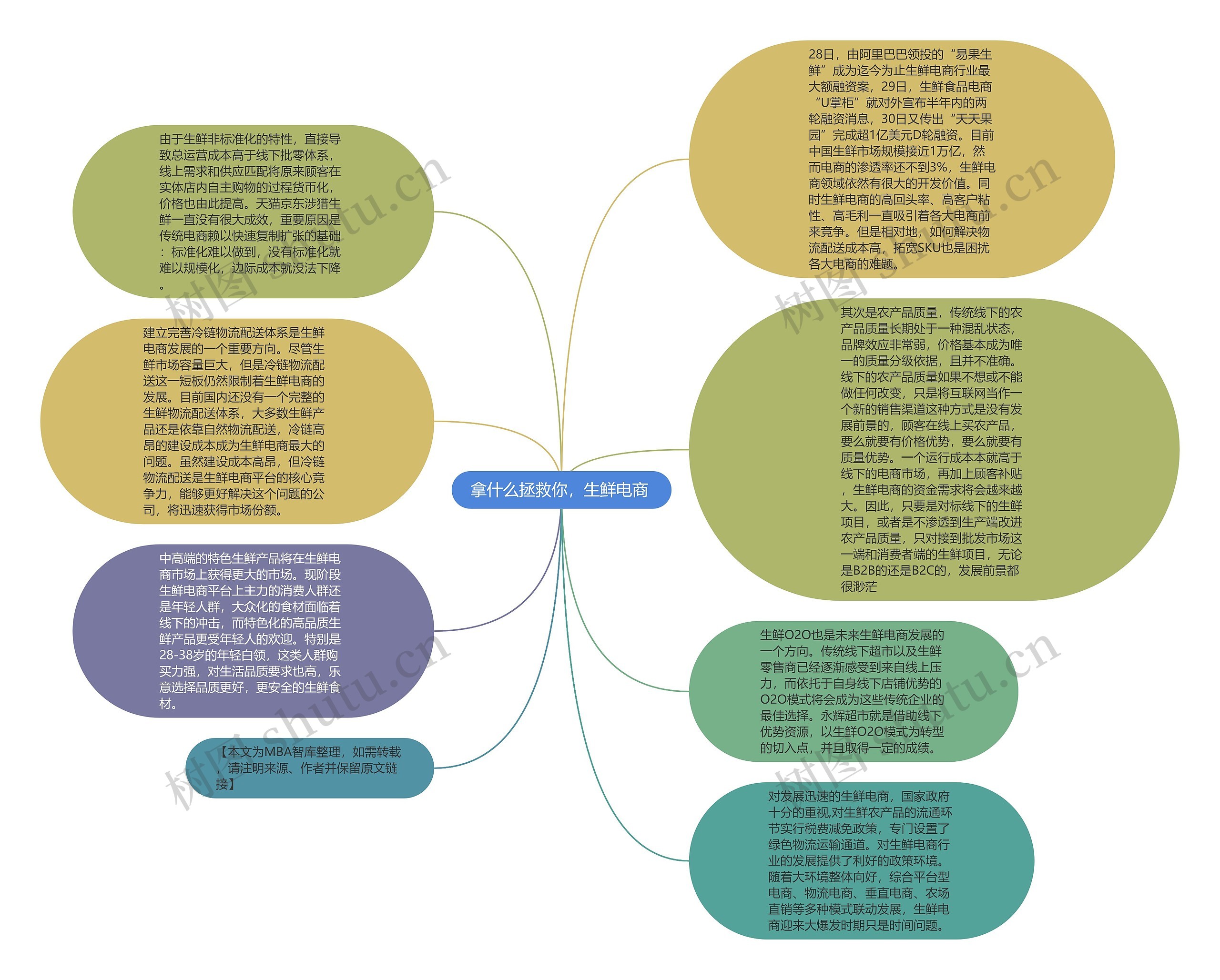 拿什么拯救你，生鲜电商 思维导图