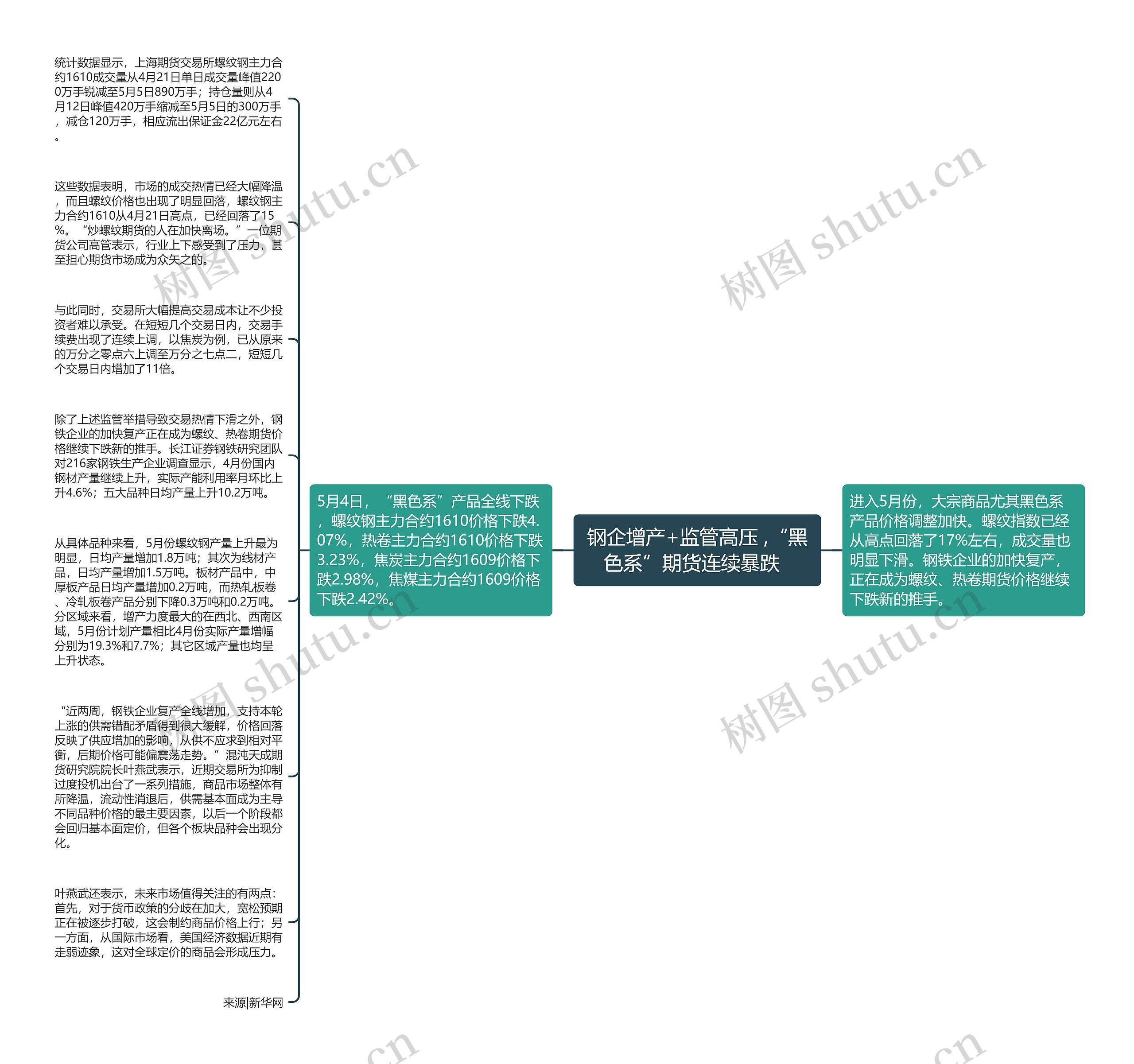 钢企增产+监管高压 ,“黑色系”期货连续暴跌  思维导图