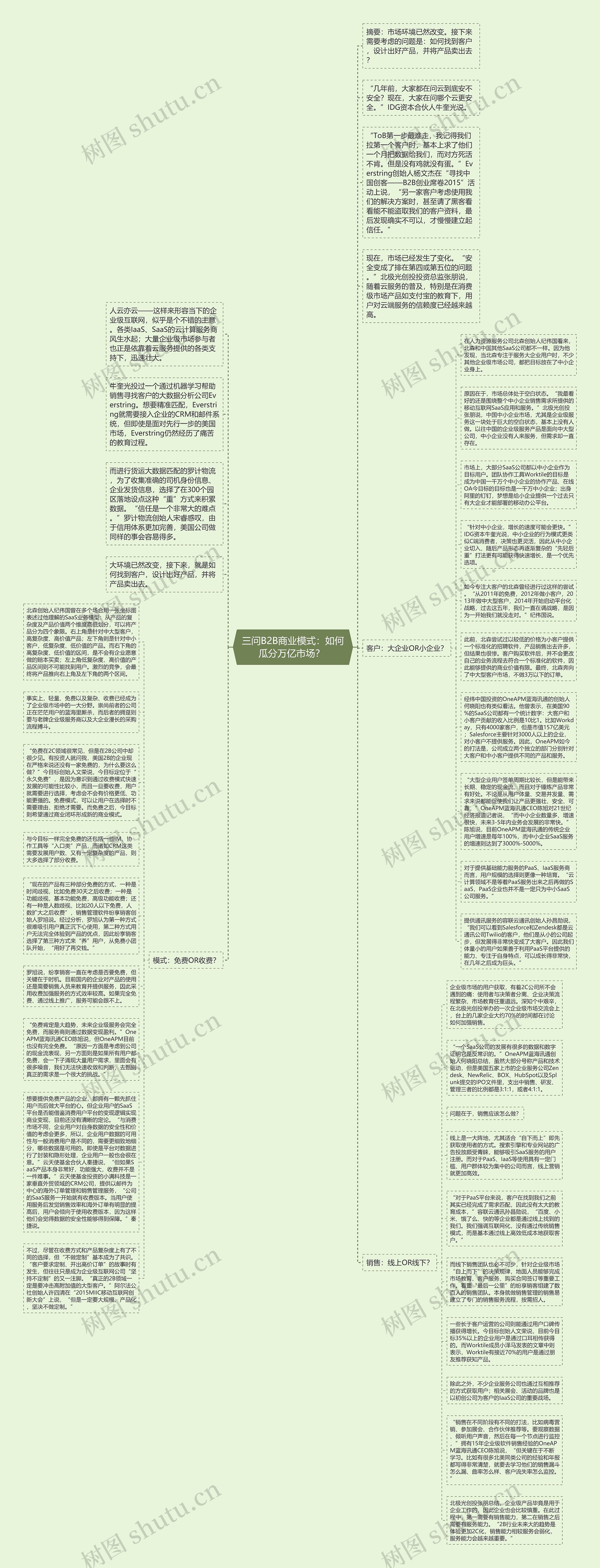 三问B2B商业模式：如何瓜分万亿市场？ 思维导图