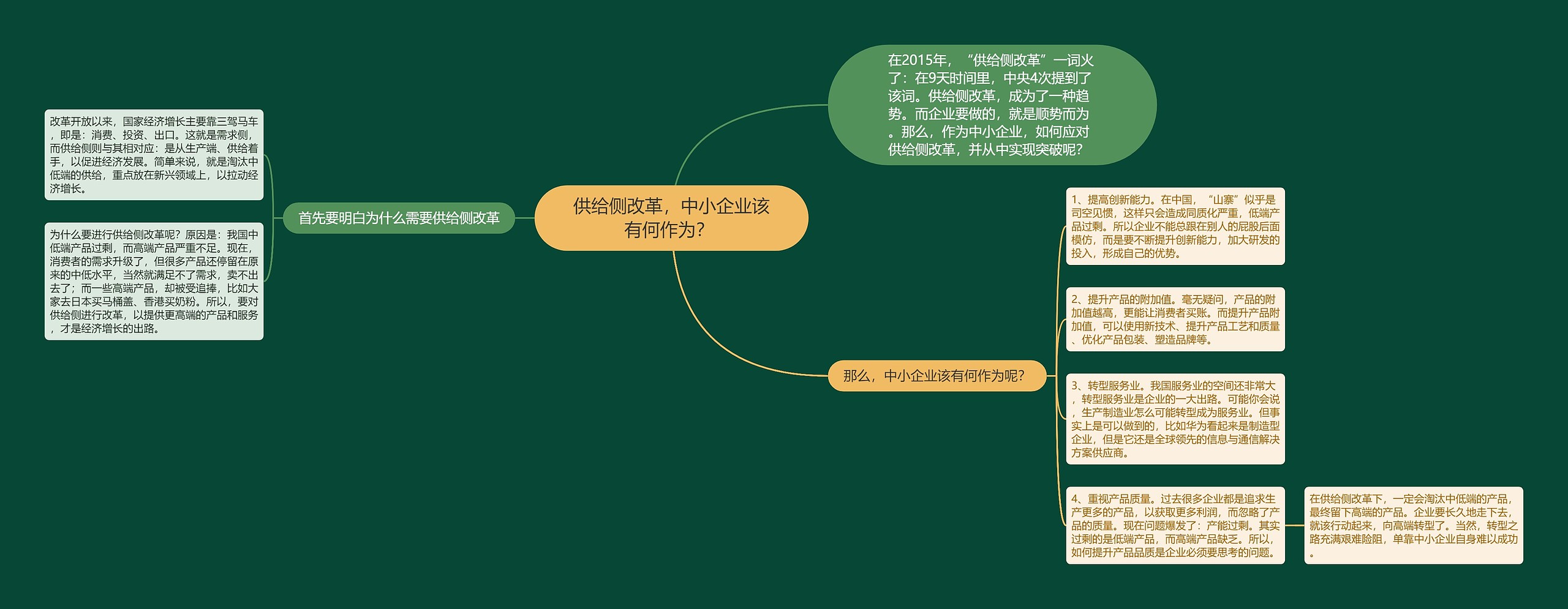 供给侧改革，中小企业该有何作为？ 思维导图