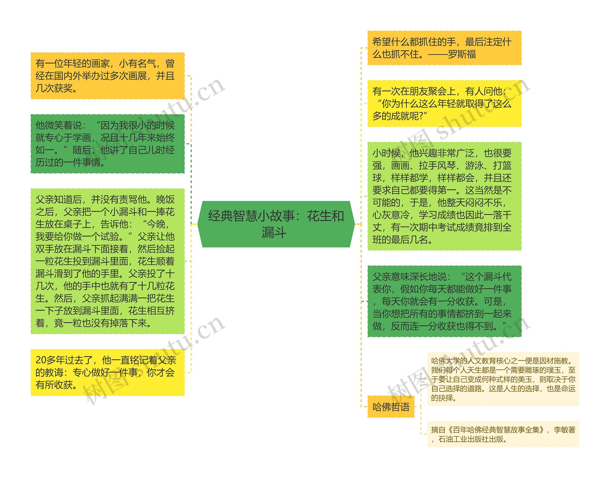 经典智慧小故事：花生和漏斗 思维导图