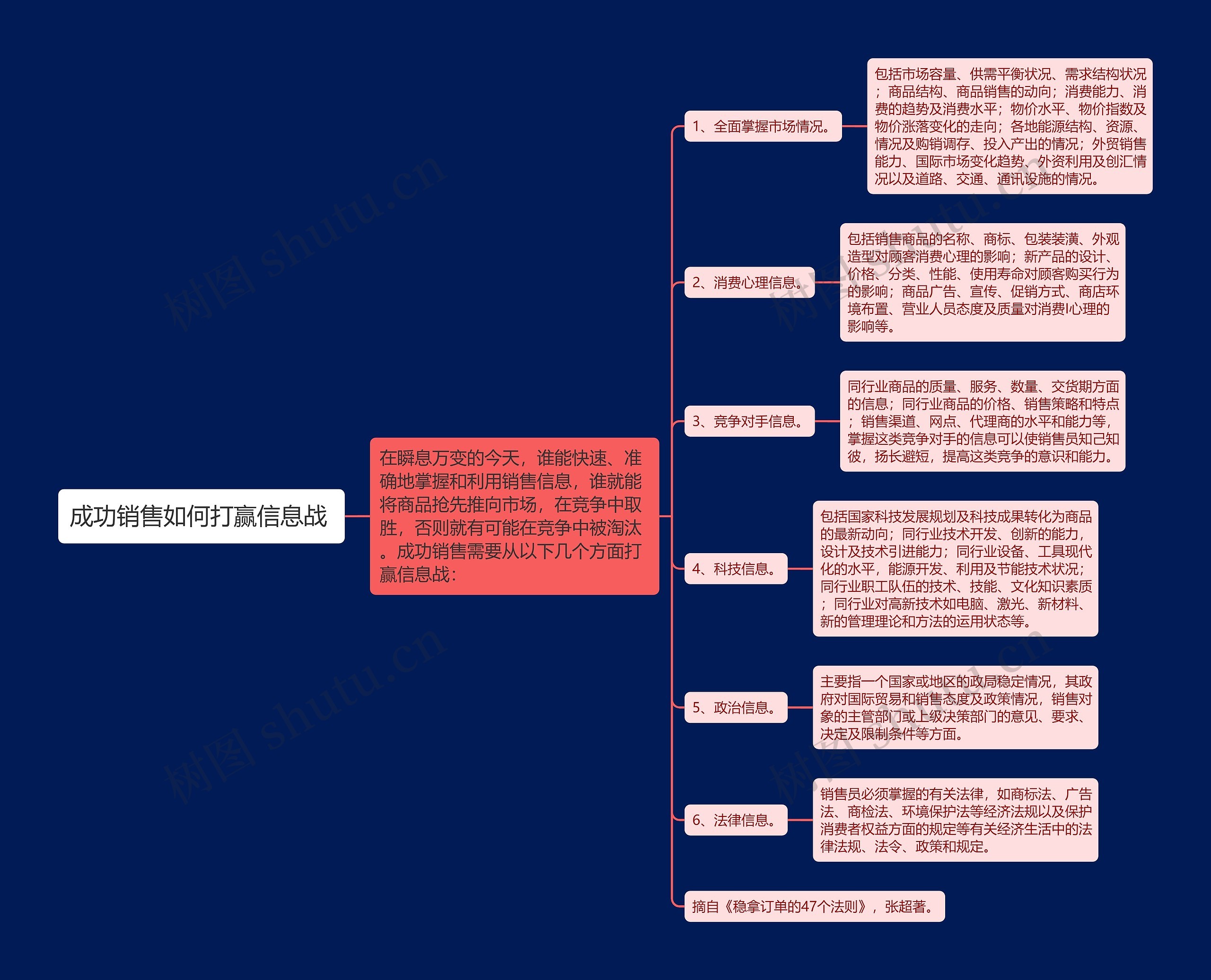 成功销售如何打赢信息战 思维导图