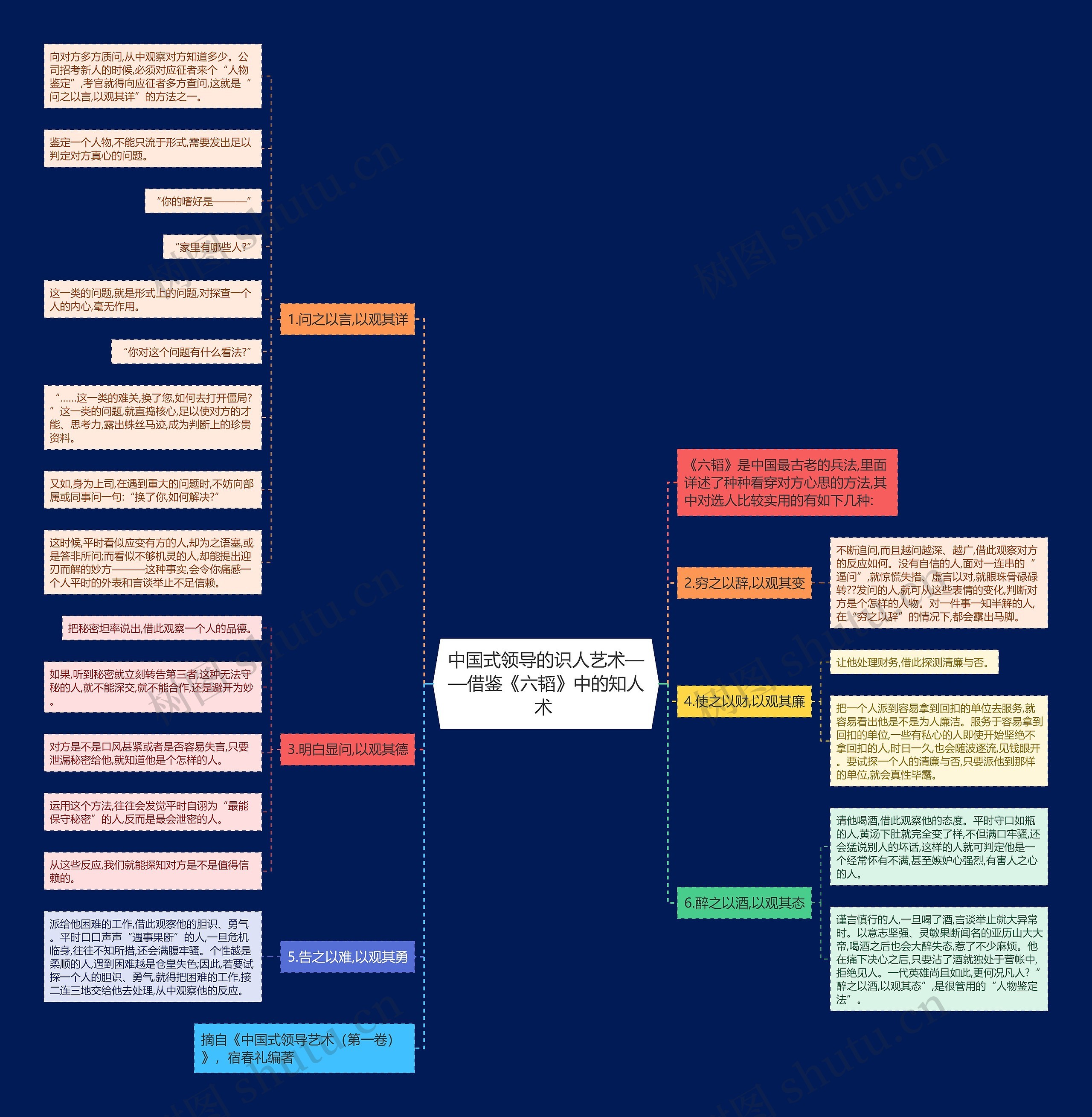 中国式领导的识人艺术——借鉴《六韬》中的知人术 思维导图