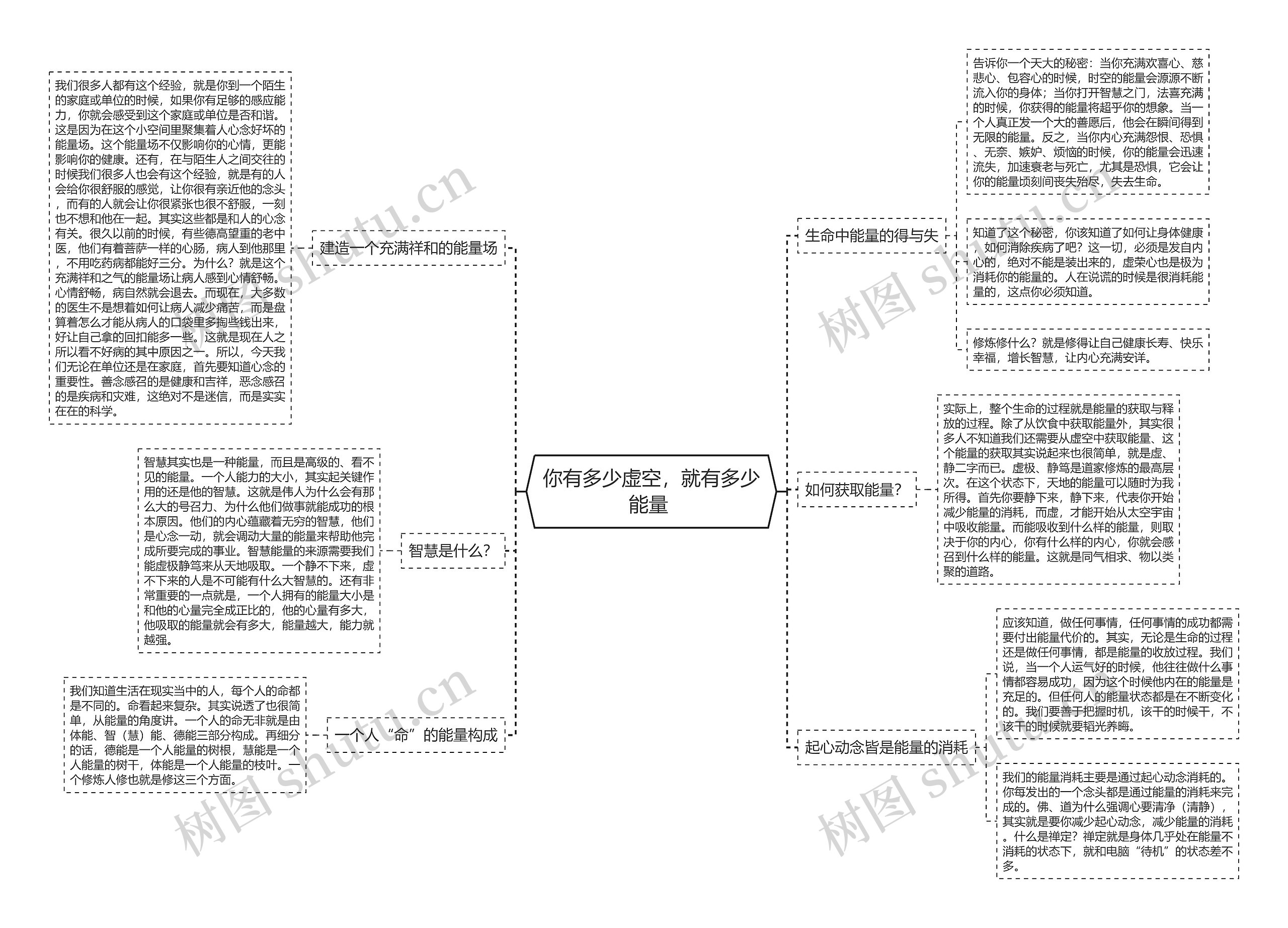 你有多少虚空，就有多少能量 思维导图