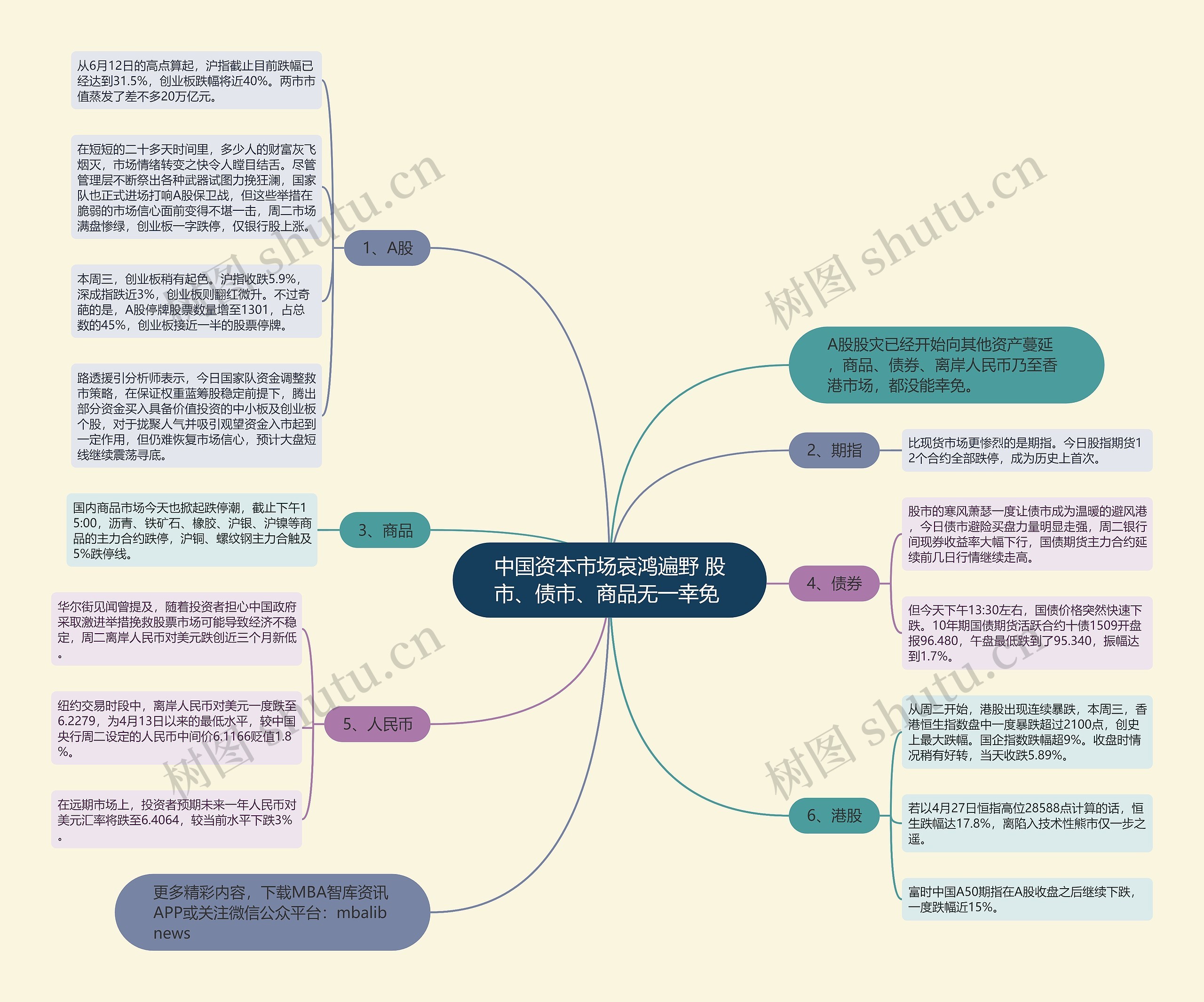 中国资本市场哀鸿遍野 股市、债市、商品无一幸免 思维导图
