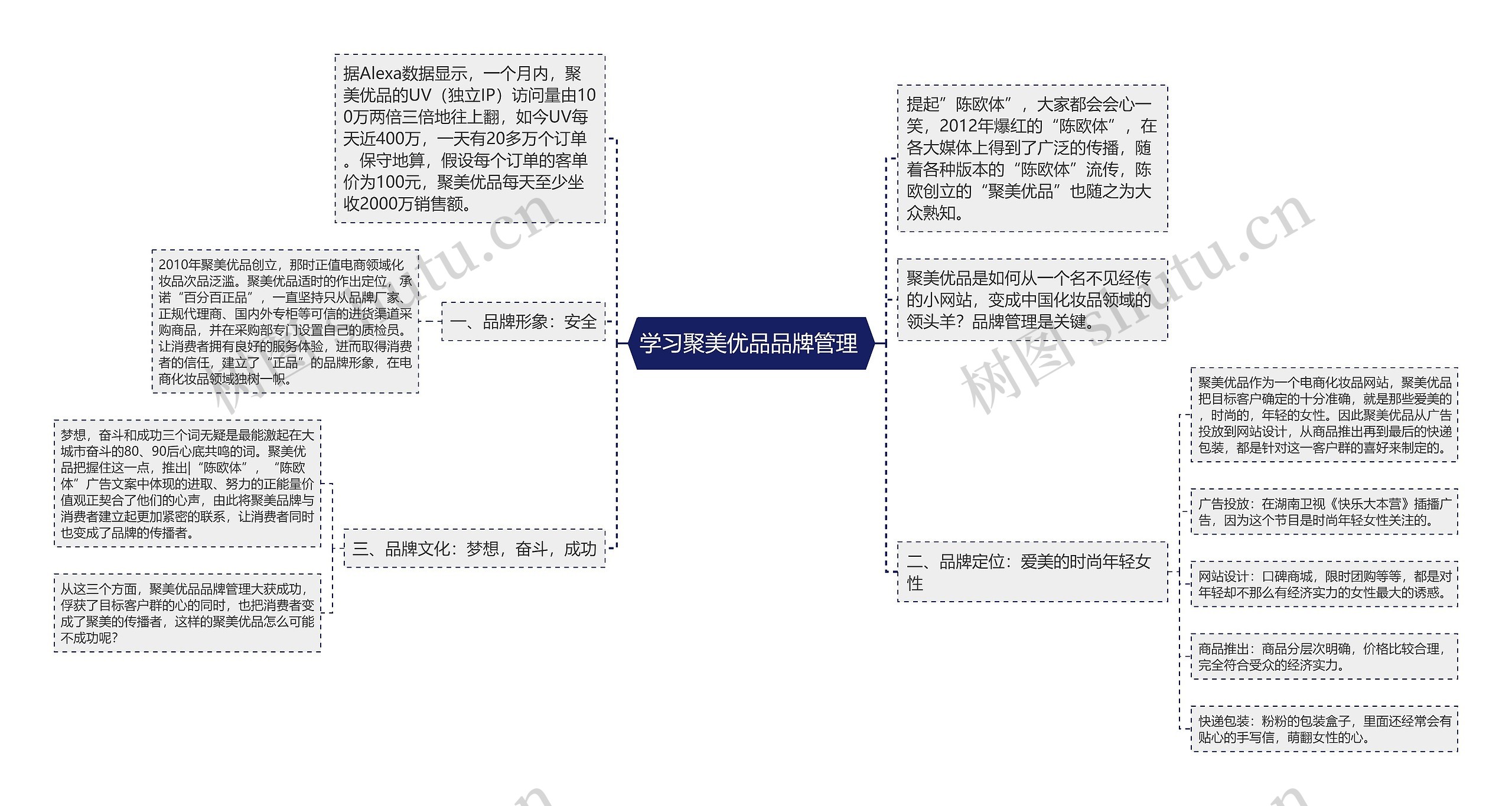 学习聚美优品品牌管理 思维导图