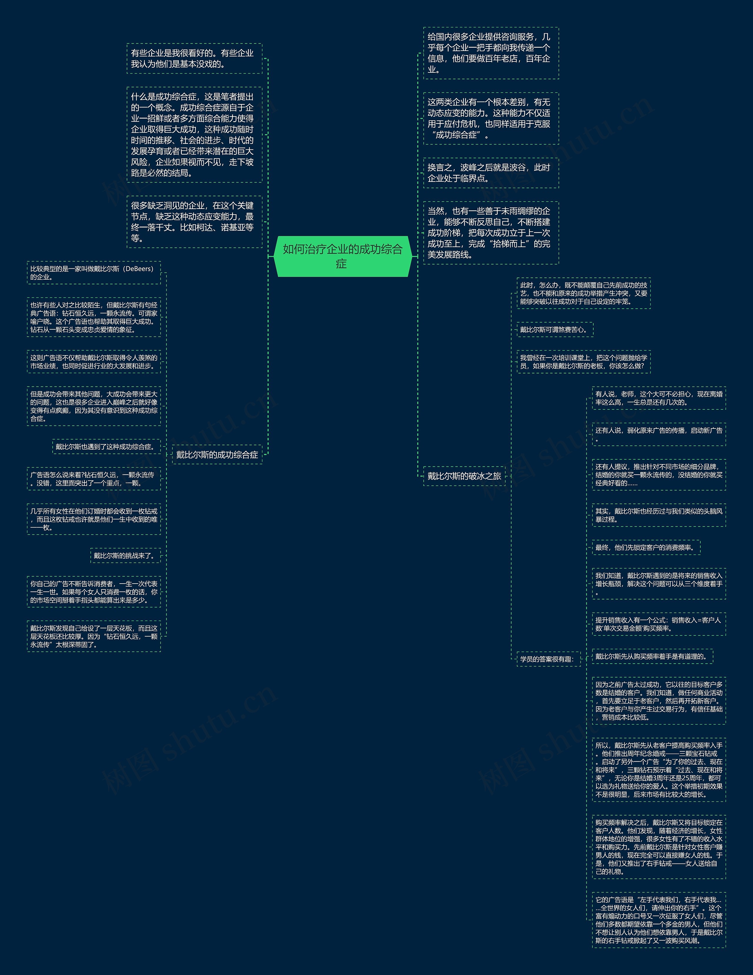如何治疗企业的成功综合症 思维导图