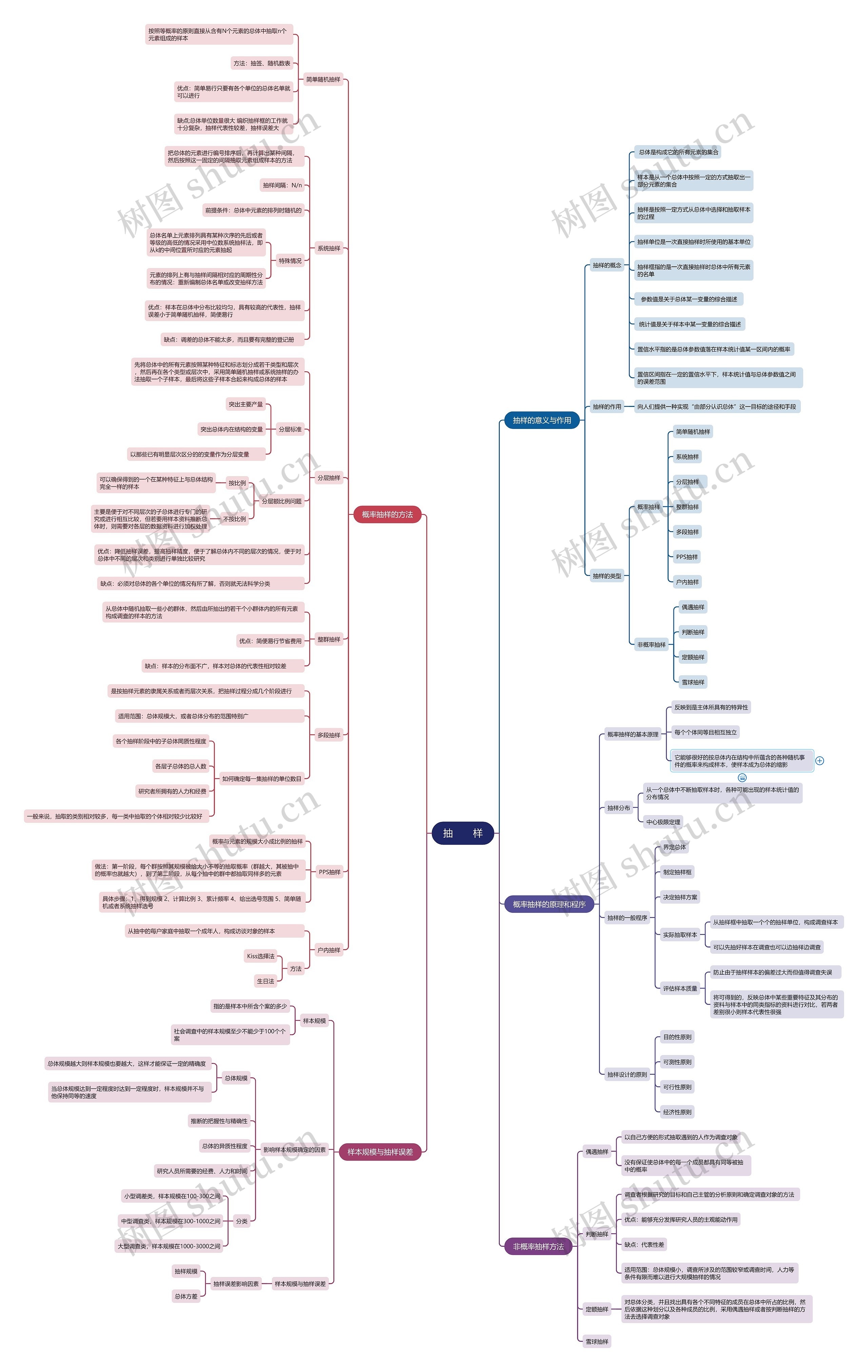 抽样方法思维导图