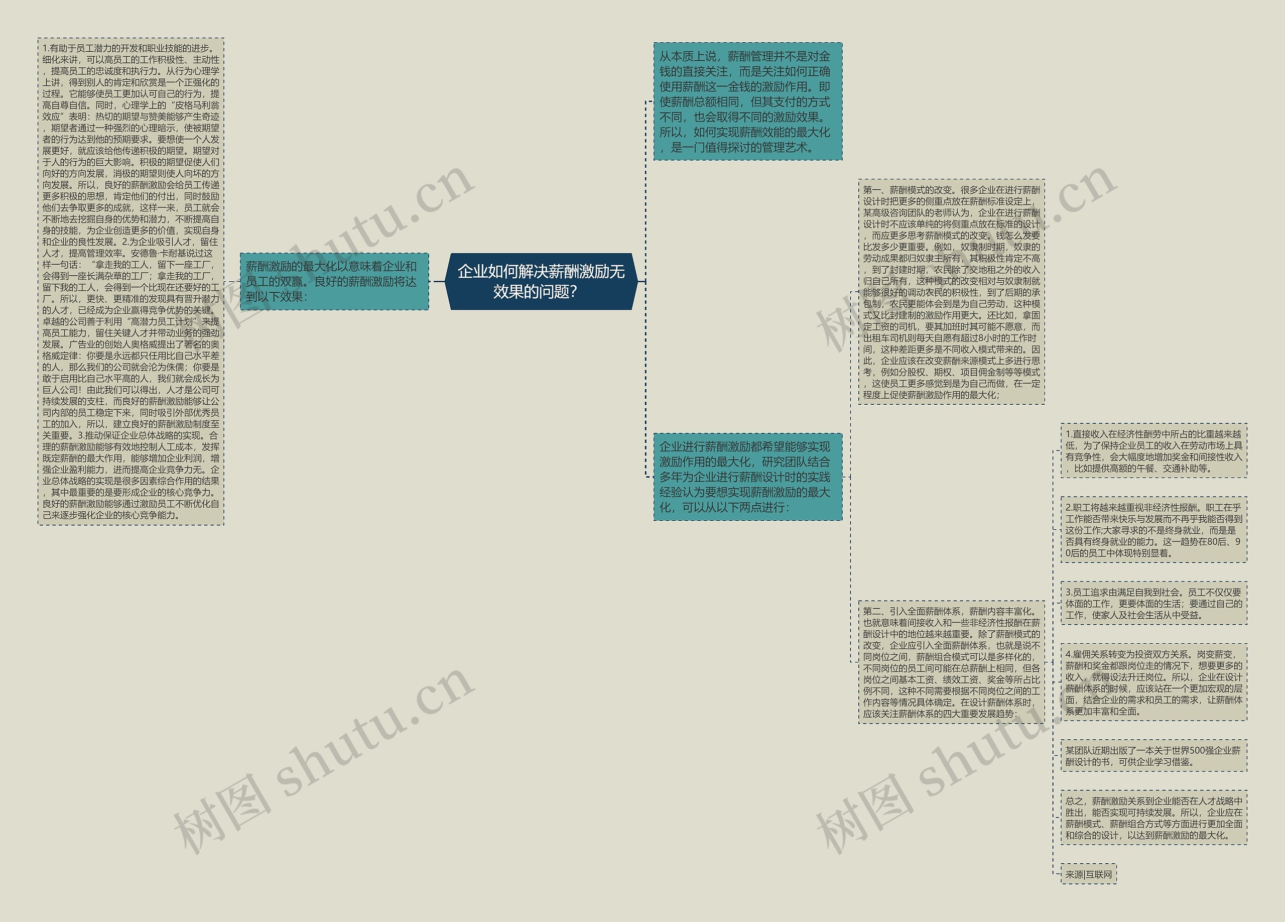 企业如何解决薪酬激励无效果的问题？ 思维导图