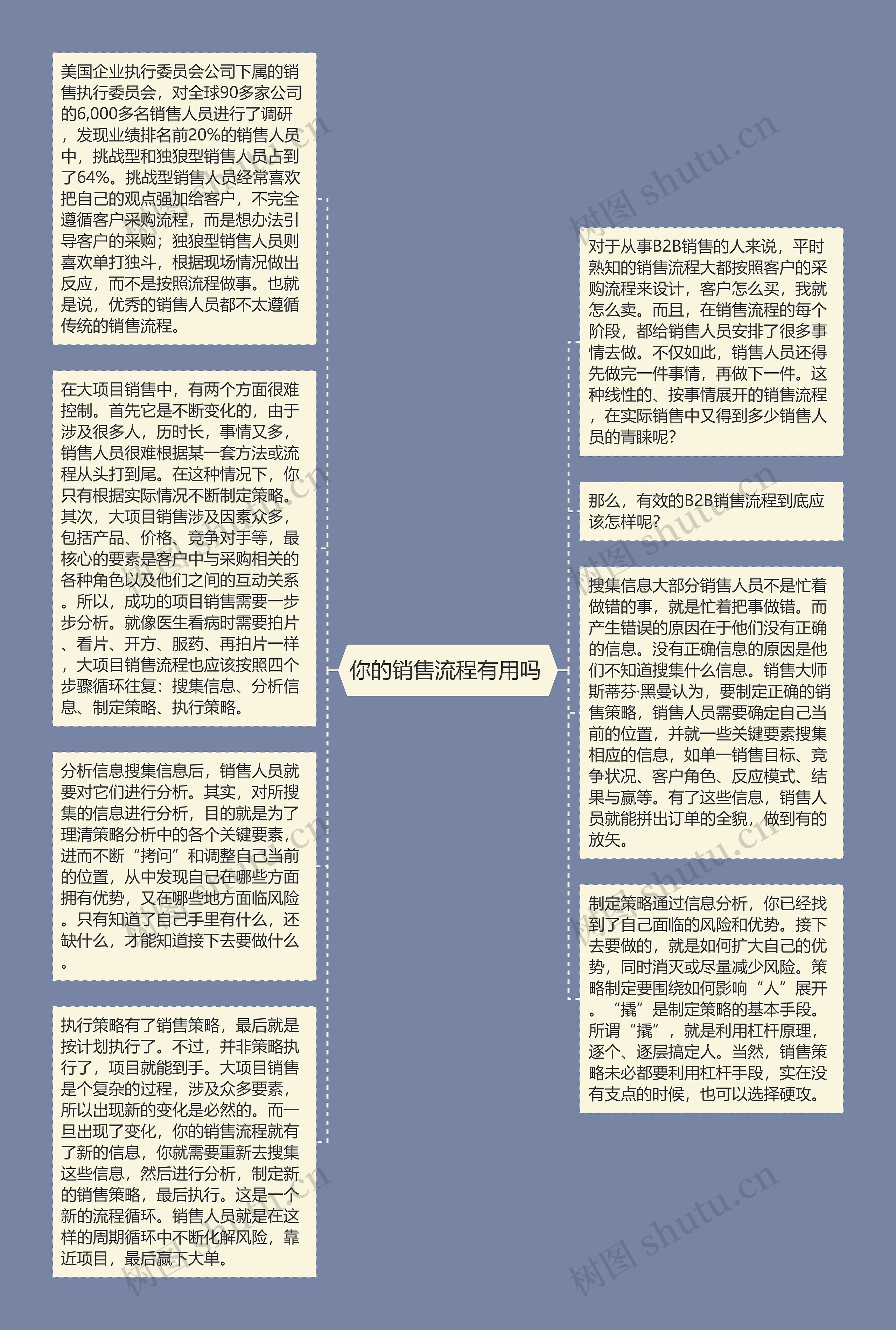 你的销售流程有用吗 