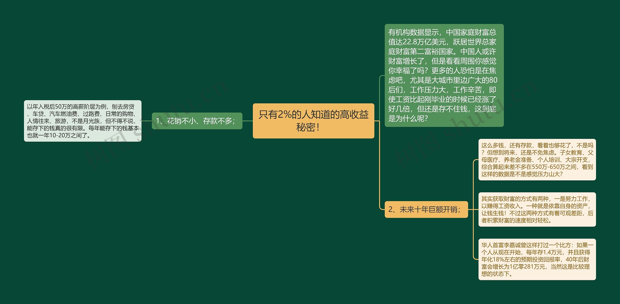 只有2%的人知道的高收益秘密！  