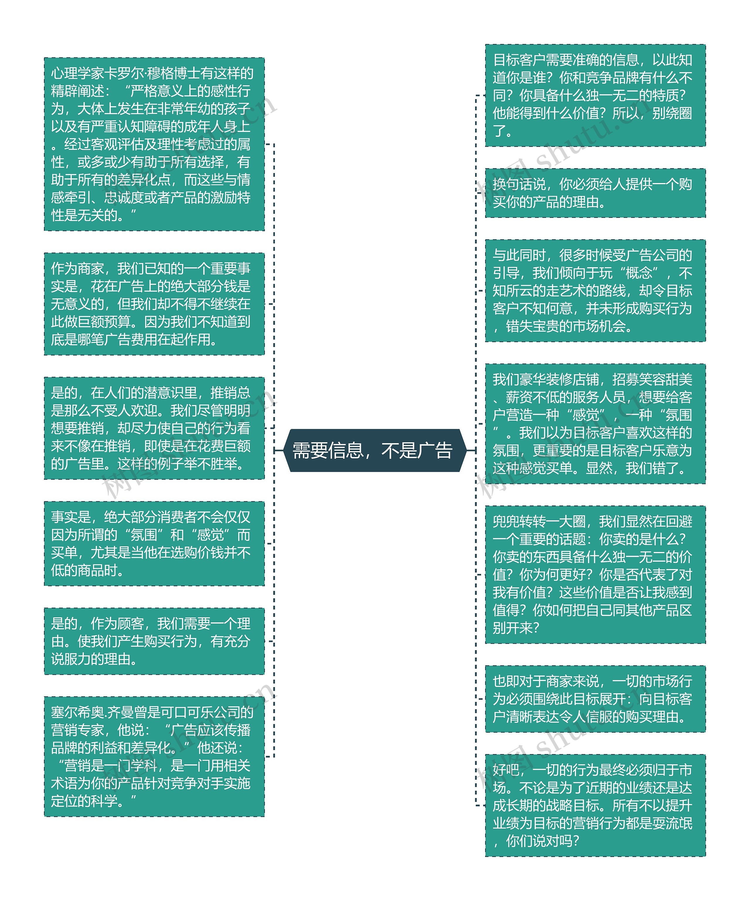 需要信息，不是广告 思维导图