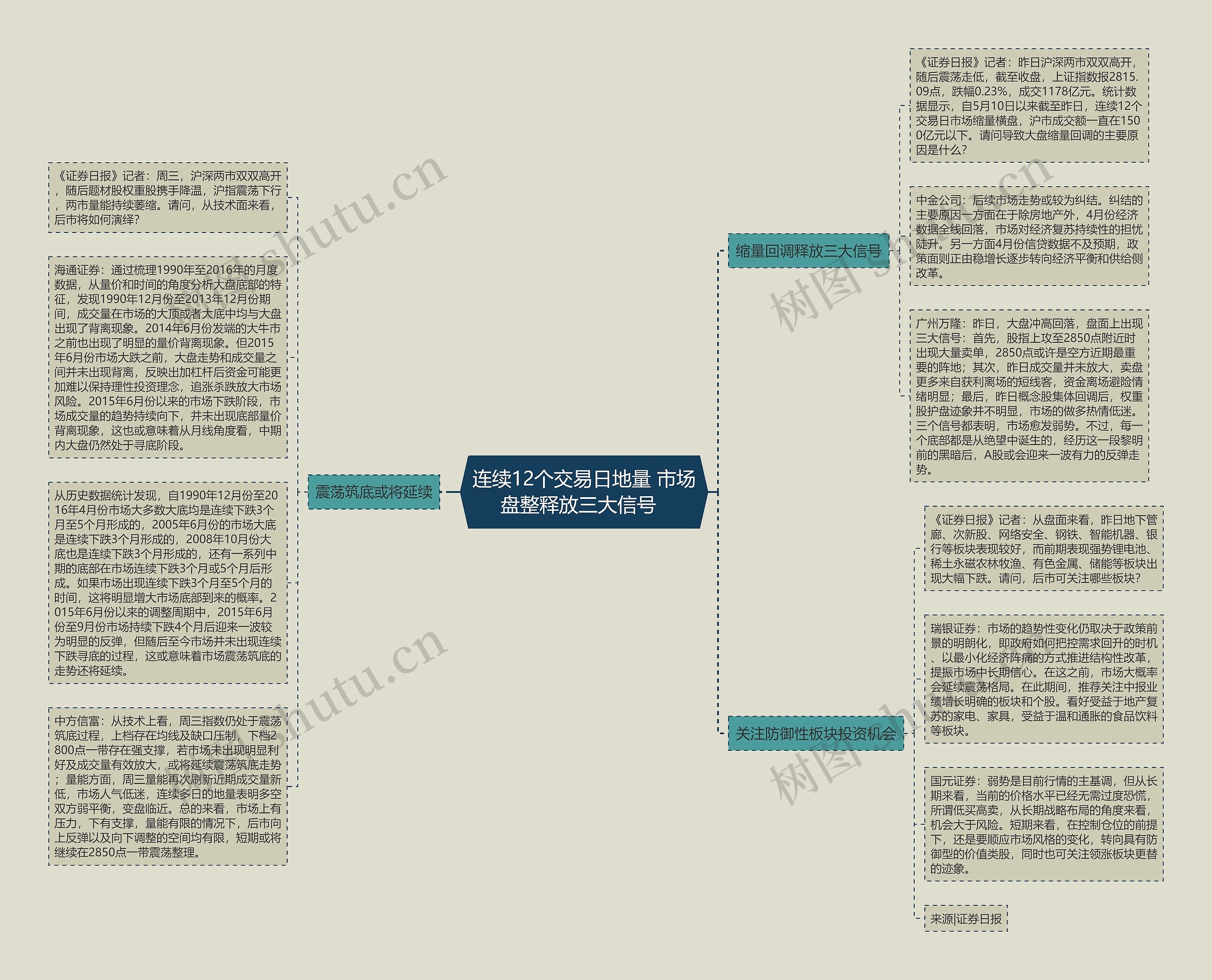 连续12个交易日地量 市场盘整释放三大信号 思维导图高清图 连续12个交易日地量 市场盘整释放三大信号 思维导图