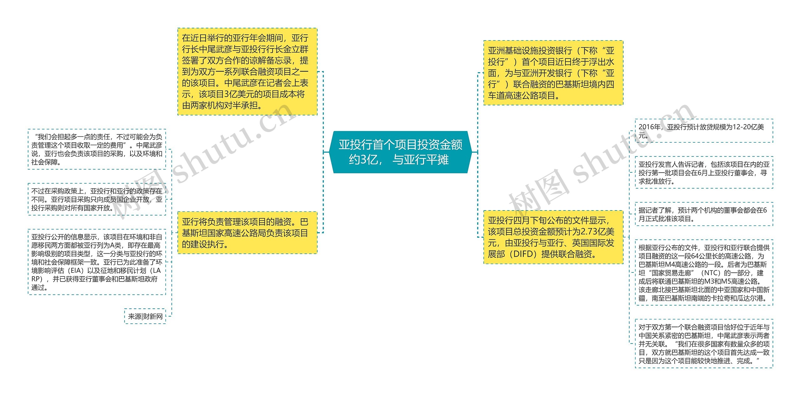 亚投行首个项目投资金额约3亿， 与亚行平摊 思维导图