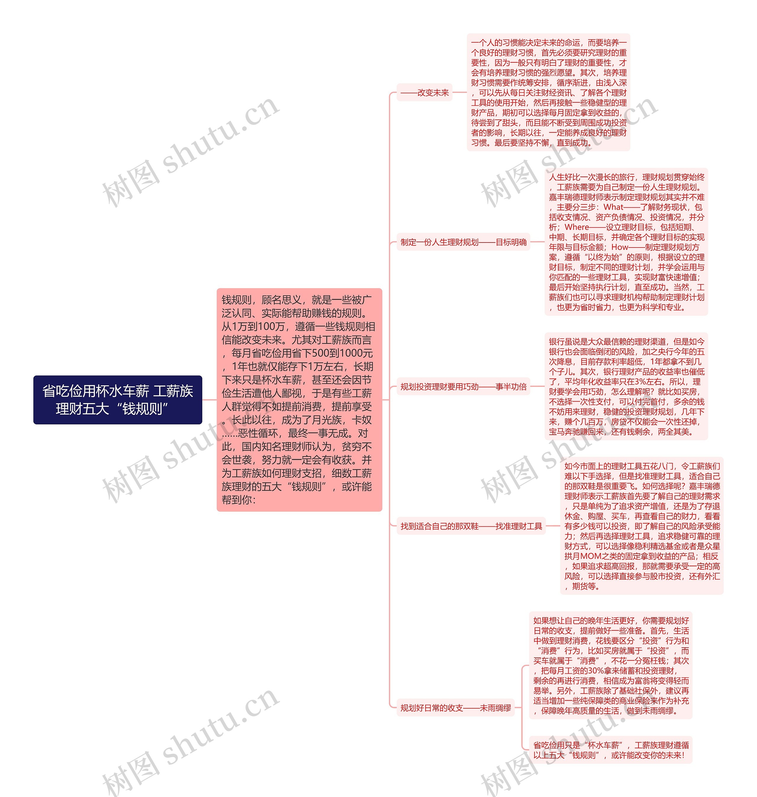 省吃俭用杯水车薪 工薪族理财五大“钱规则” 思维导图