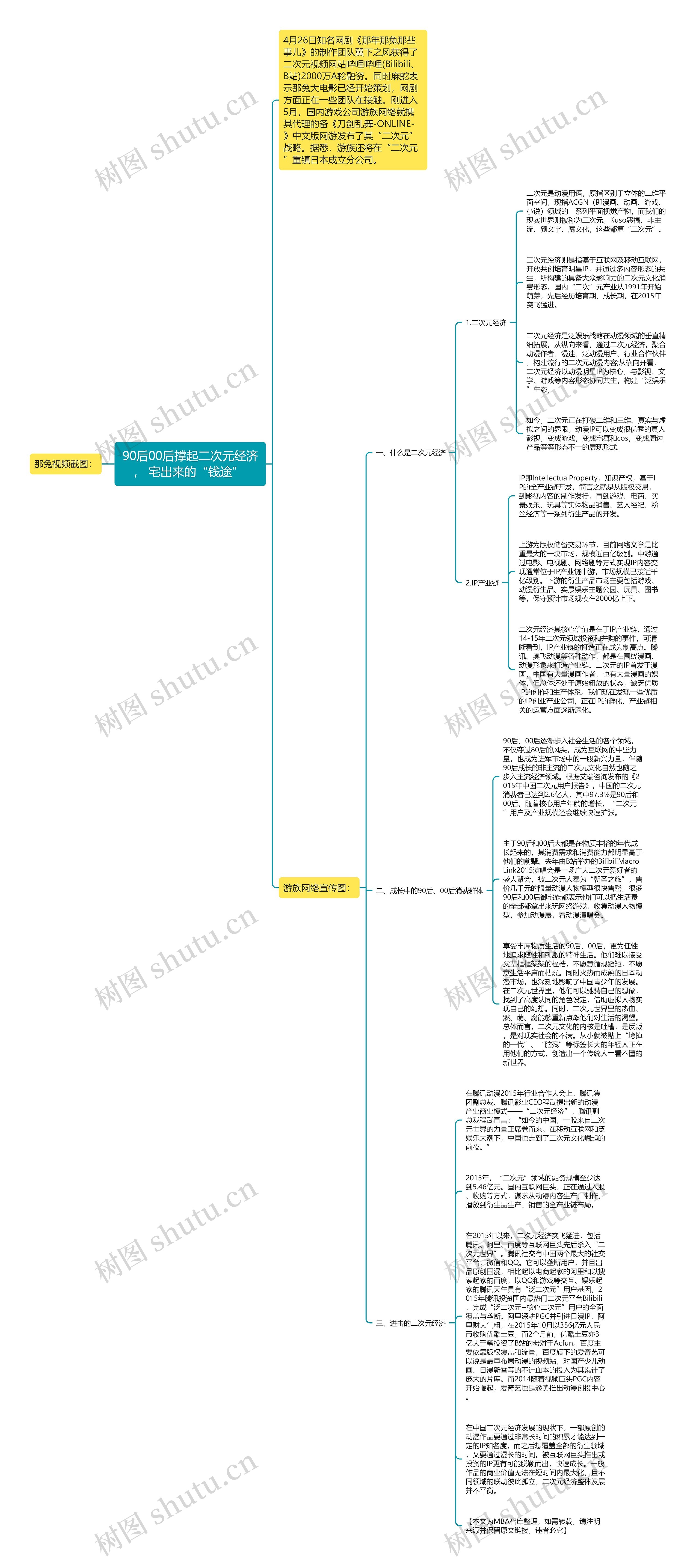 90后00后撑起二次元经济， 宅出来的“钱途” 思维导图