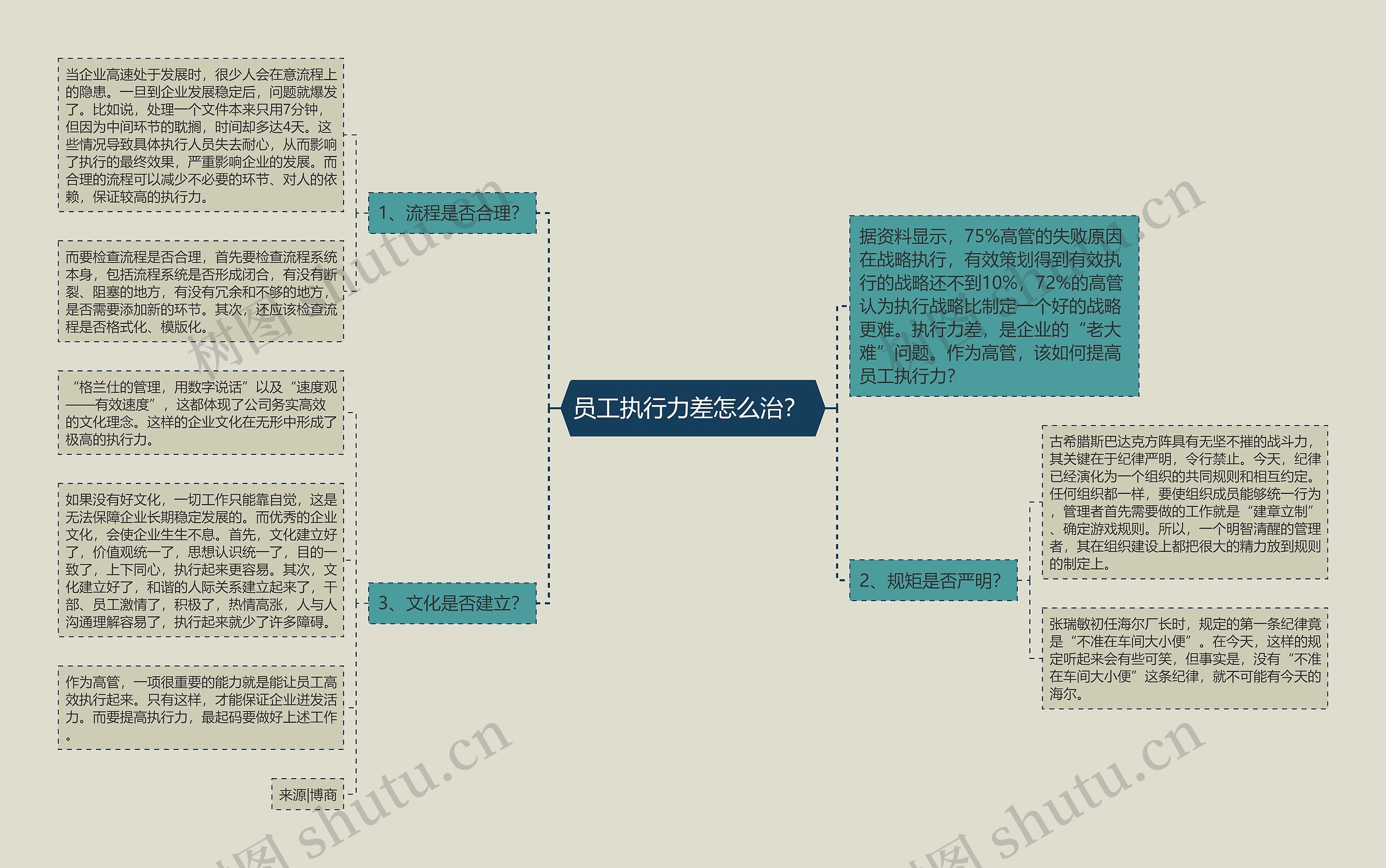 员工执行力差怎么治？ 思维导图