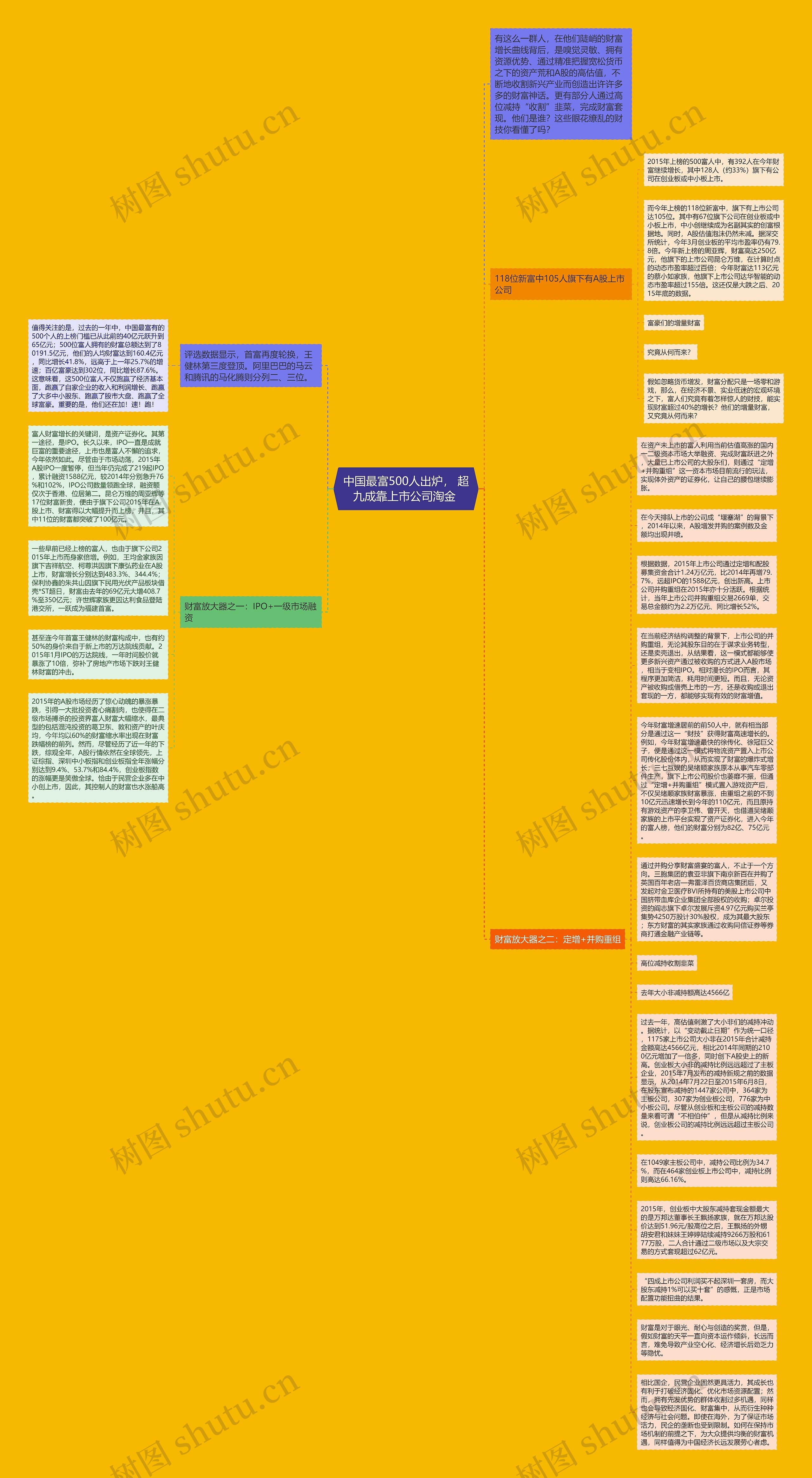 中国最富500人出炉， 超九成靠上市公司淘金 思维导图
