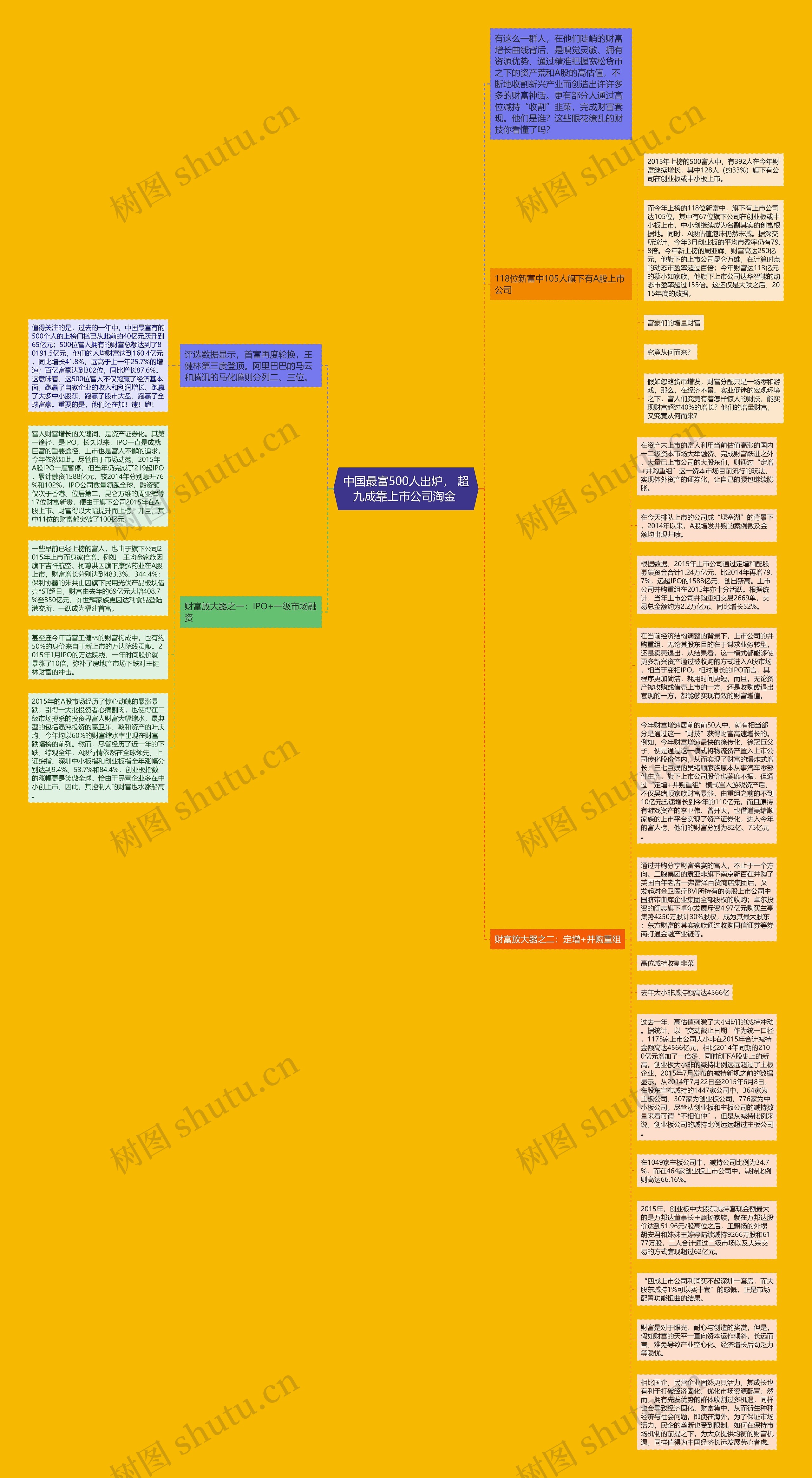 中国最富500人出炉, 超九成靠上市公司淘金 思维导图高清图 中国最富500人出炉, 超九成靠上市公司淘金 思维导图