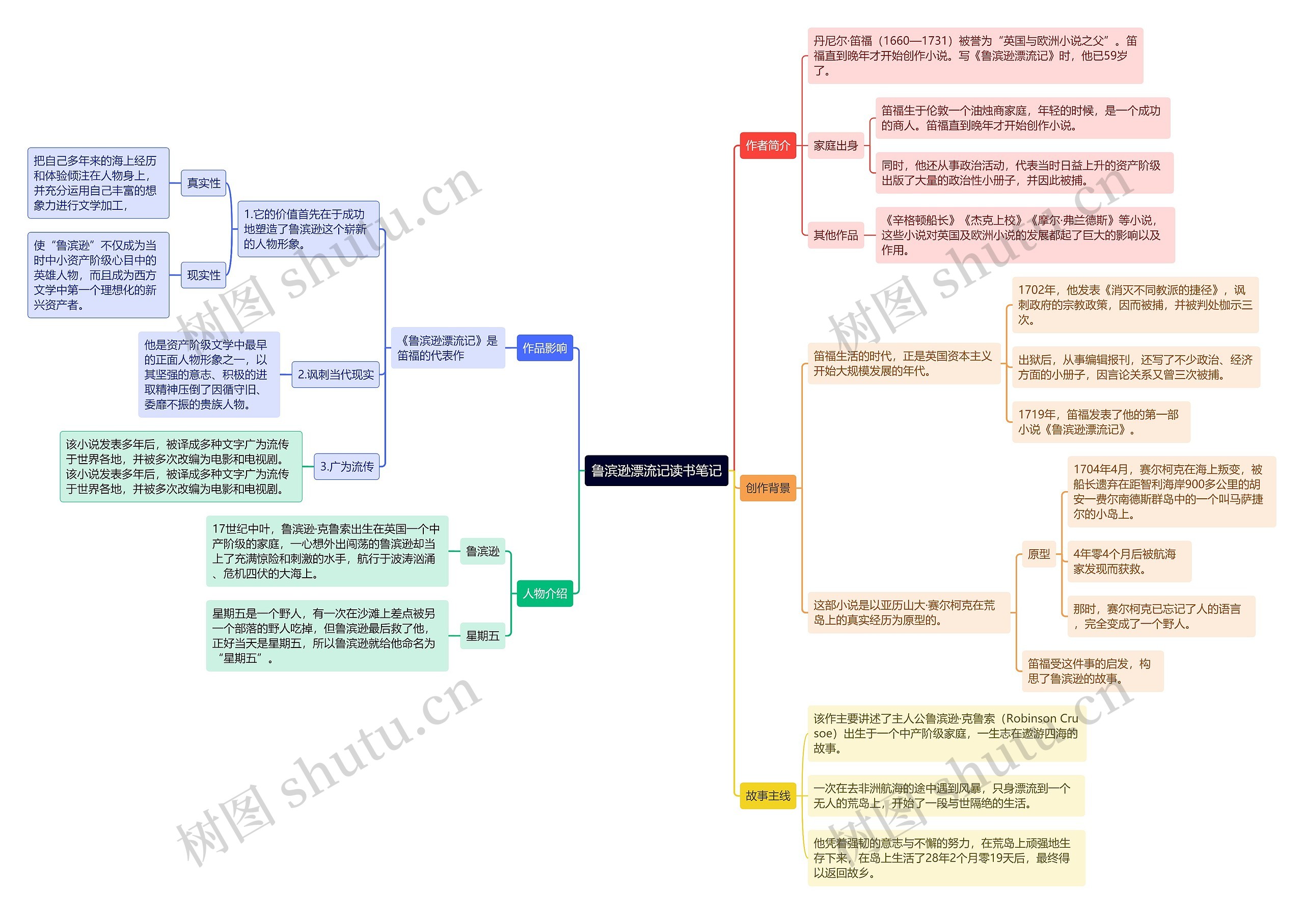 鲁滨逊漂流记读书笔记思维导图