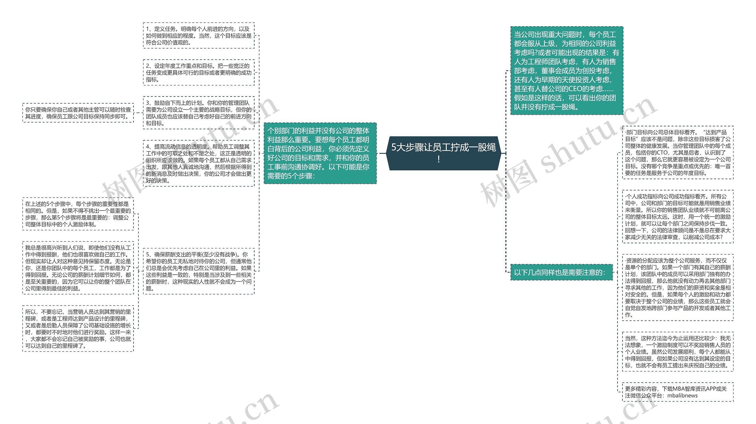 5大步骤让员工拧成一股绳！  思维导图