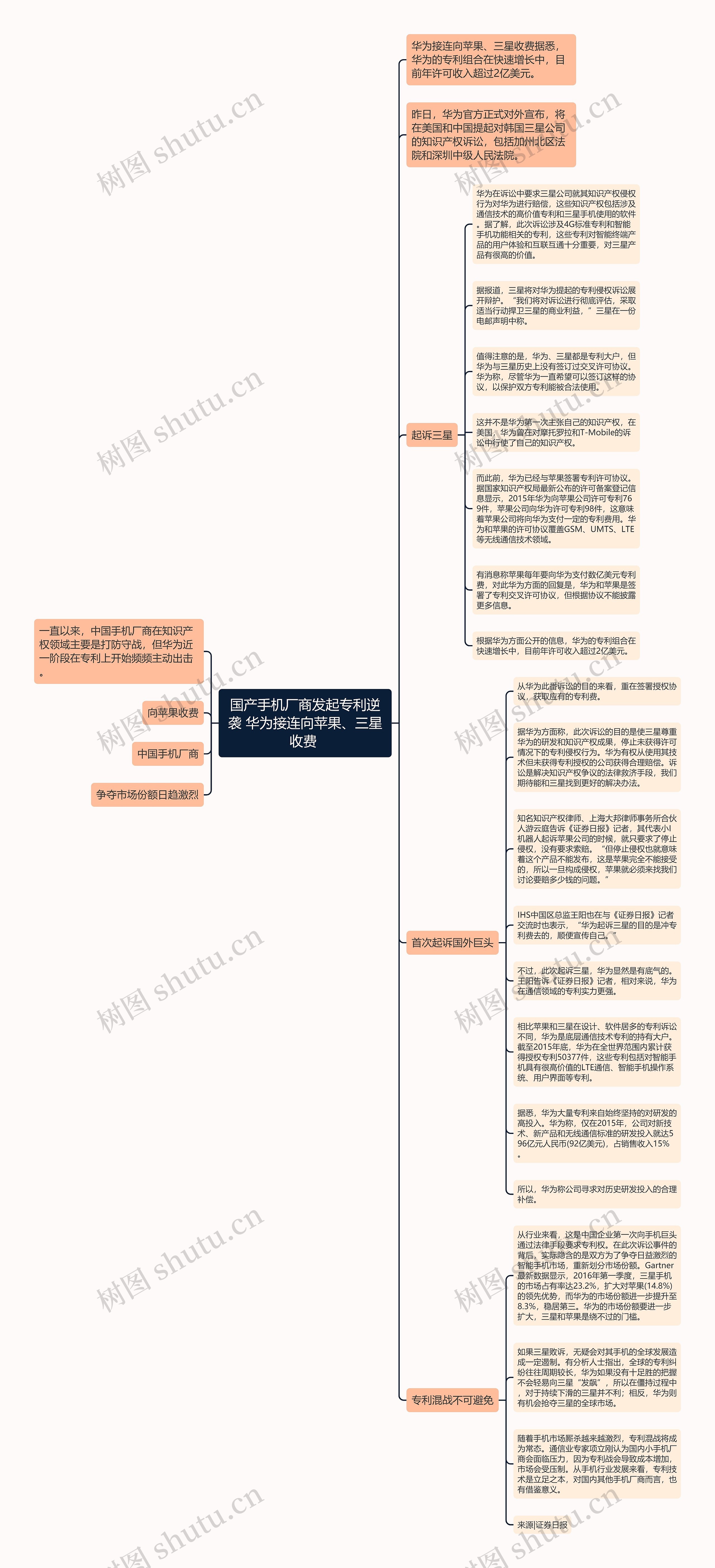 国产手机厂商发起专利逆袭 华为接连向苹果、三星收费 思维导图