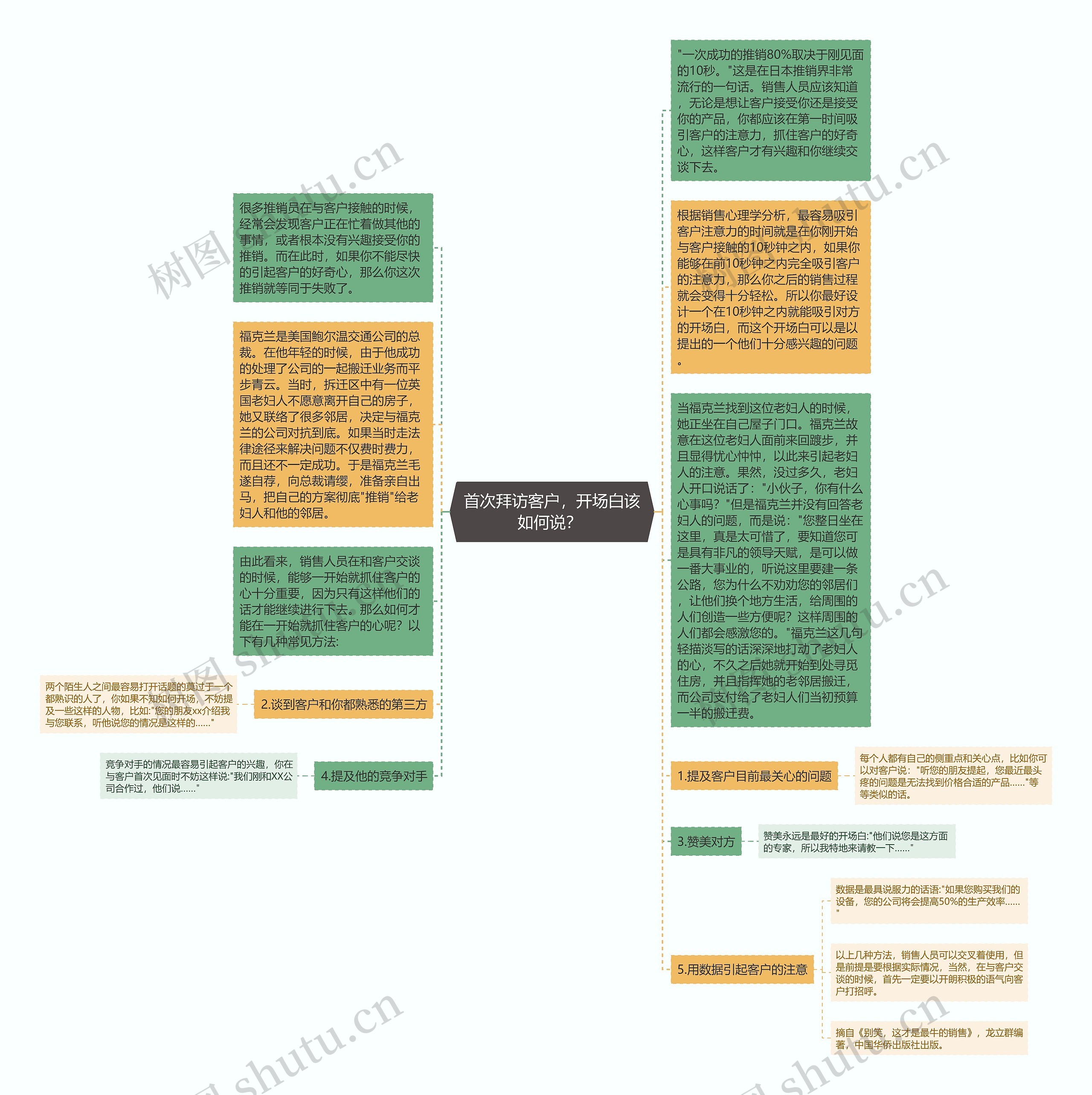 首次拜访客户，开场白该如何说？ 思维导图