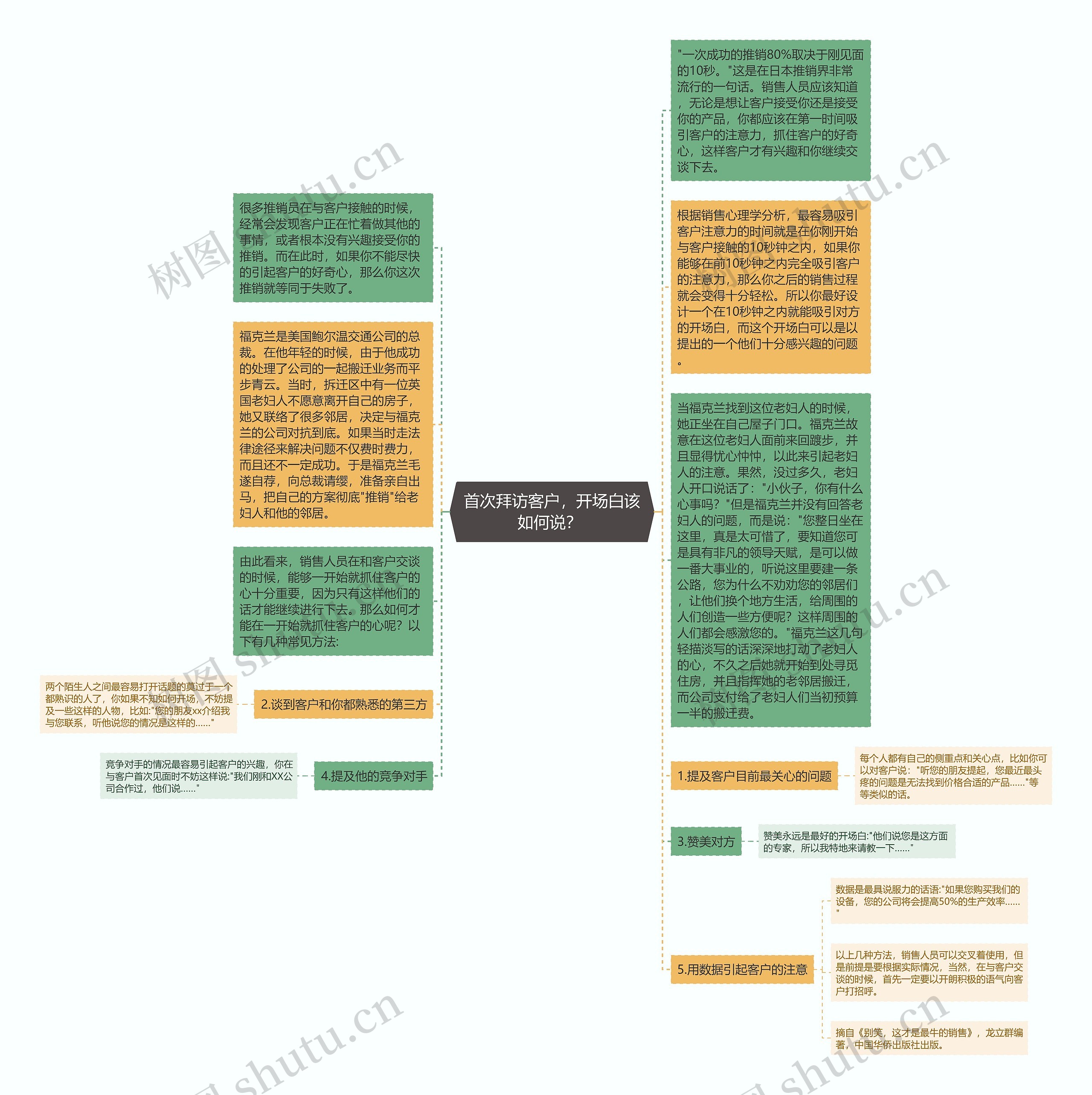 首次拜访客户,开场白该如何说? 思维导图高清图 首次拜访客户,开场白该如何说? 思维导图