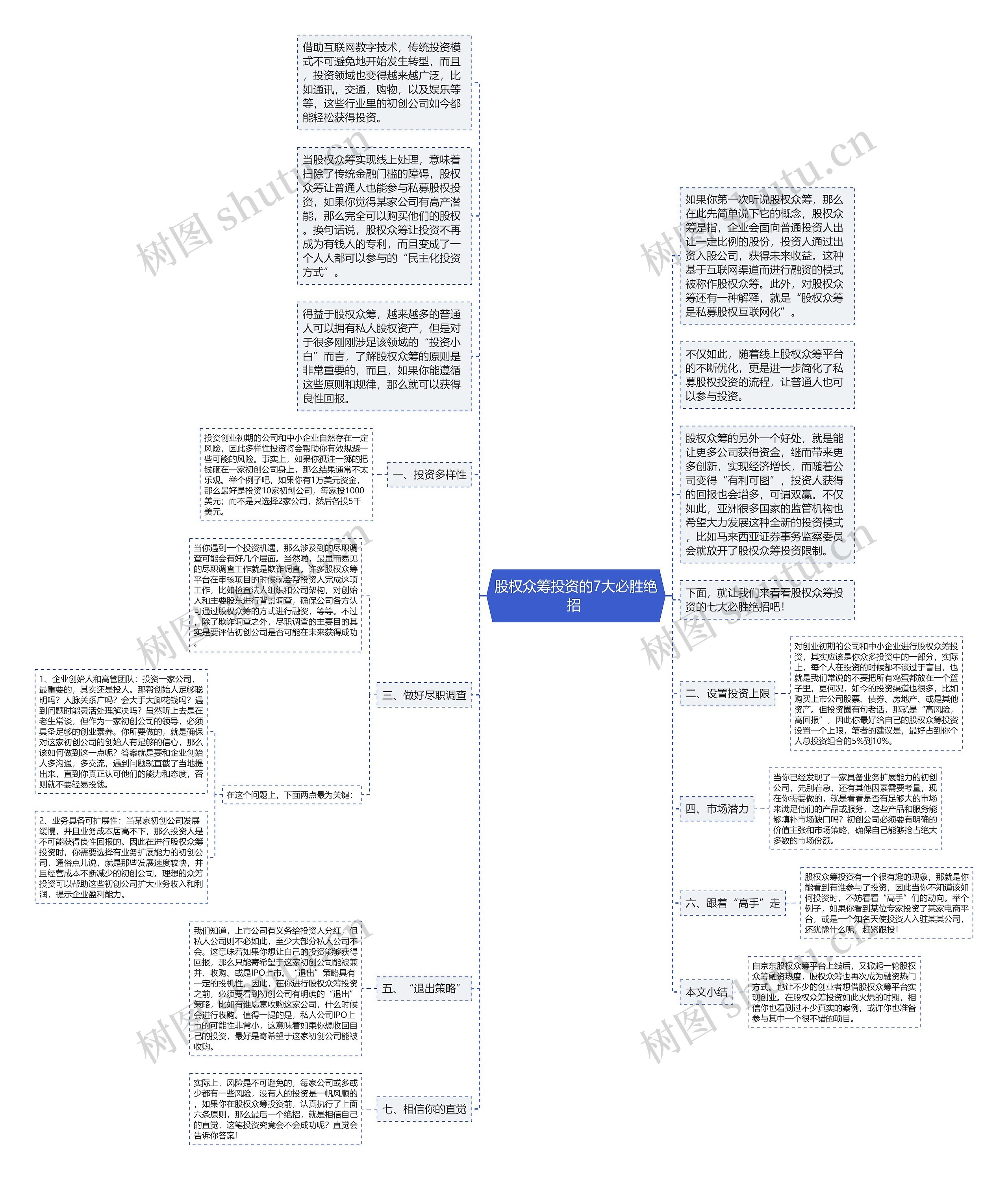 股权众筹投资的7大必胜绝招 思维导图