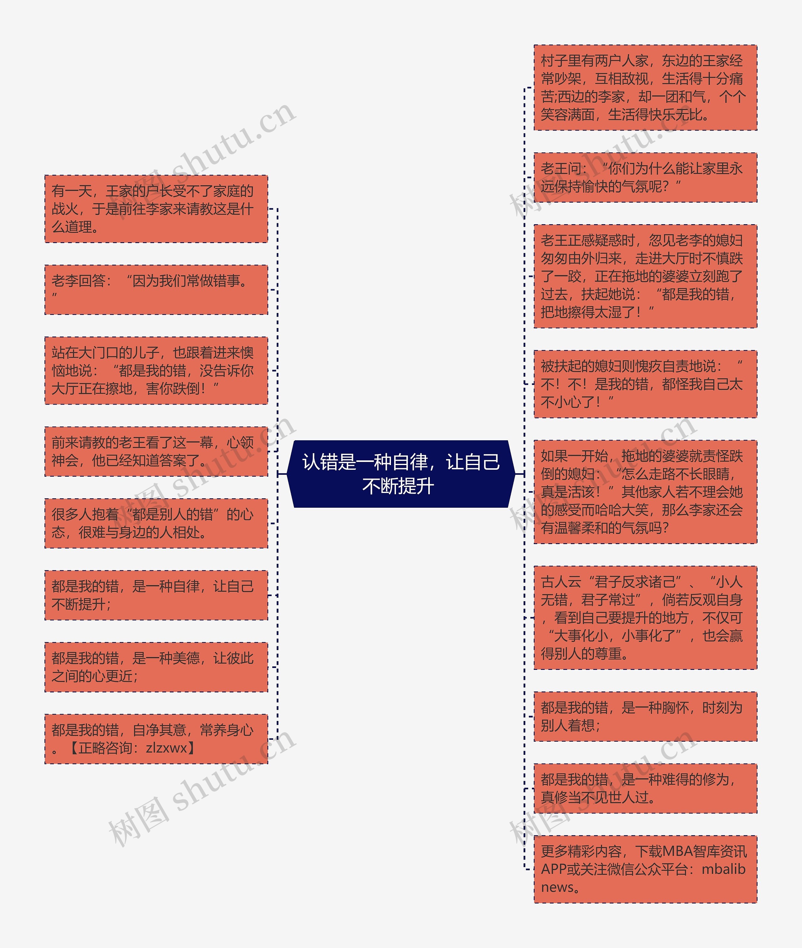 认错是一种自律，让自己不断提升 思维导图