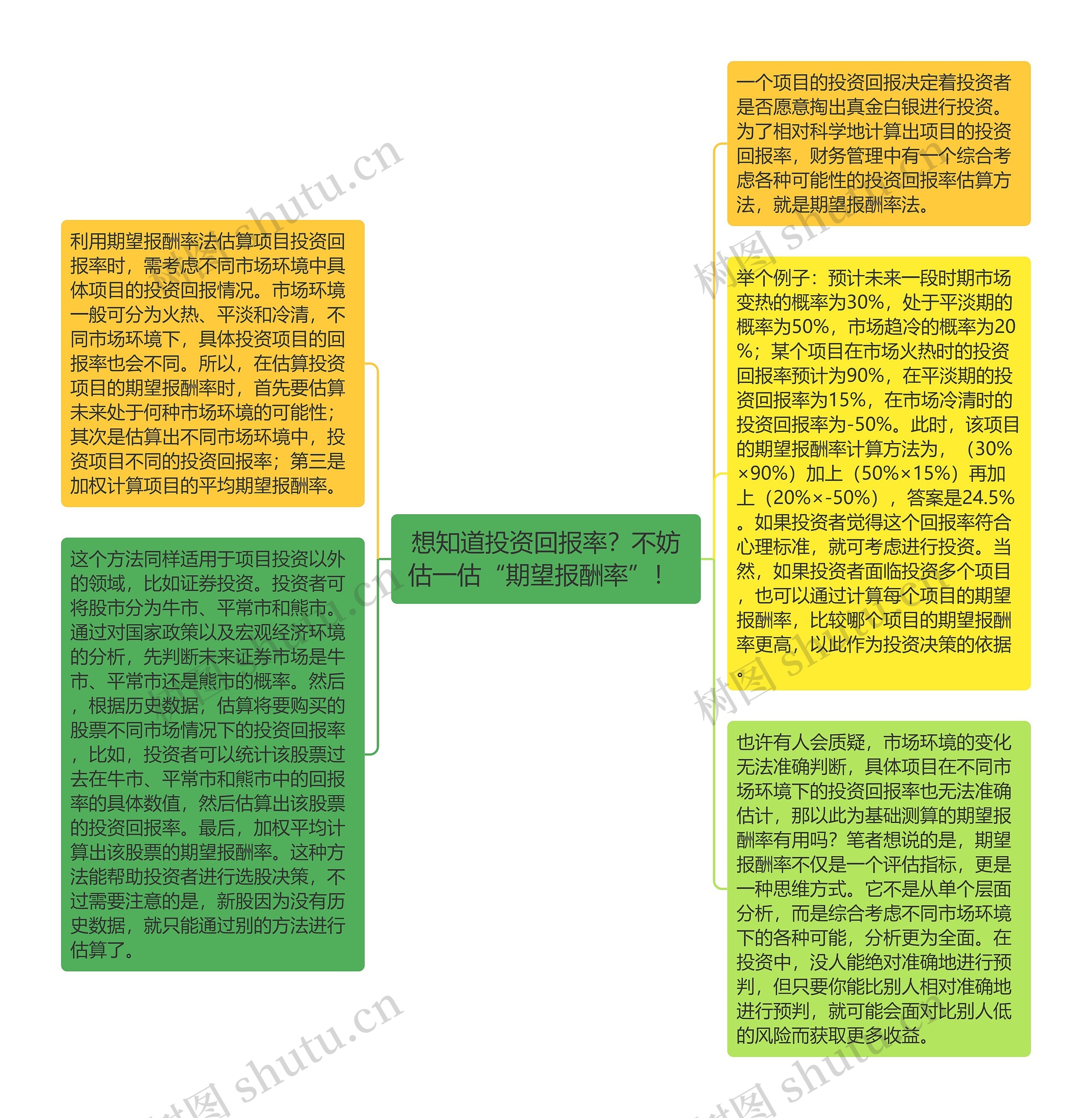 想知道投资回报率？不妨估一估“期望报酬率”！ 