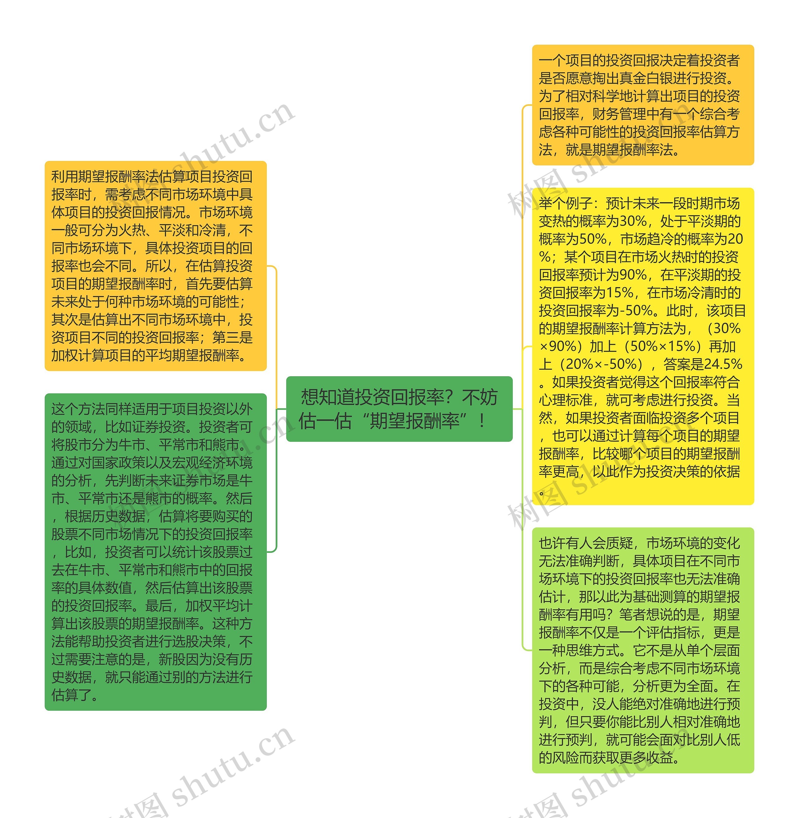 想知道投资回报率？不妨估一估“期望报酬率”！ 思维导图