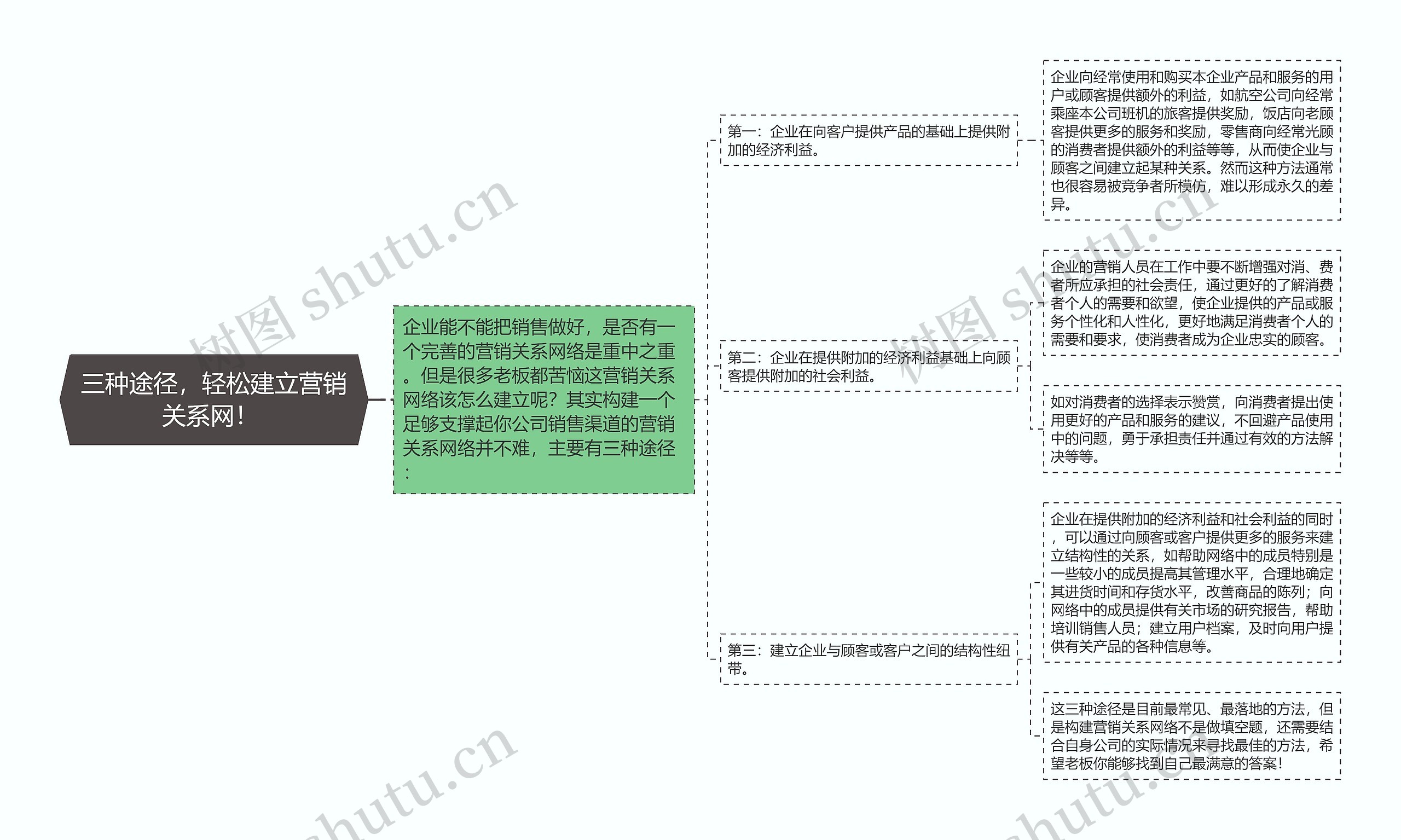 三种途径，轻松建立营销关系网！ 思维导图