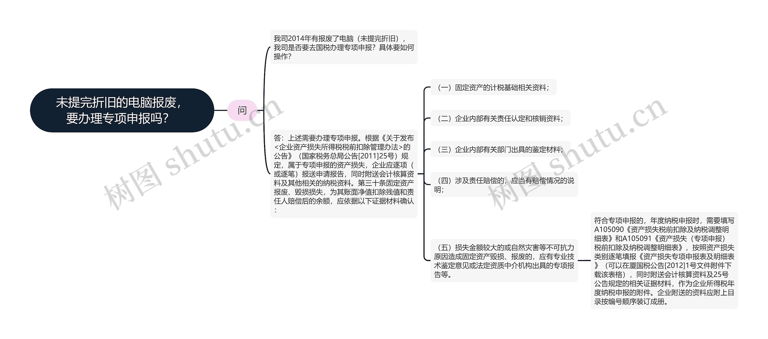 未提完折旧的电脑报废，要办理专项申报吗？ 