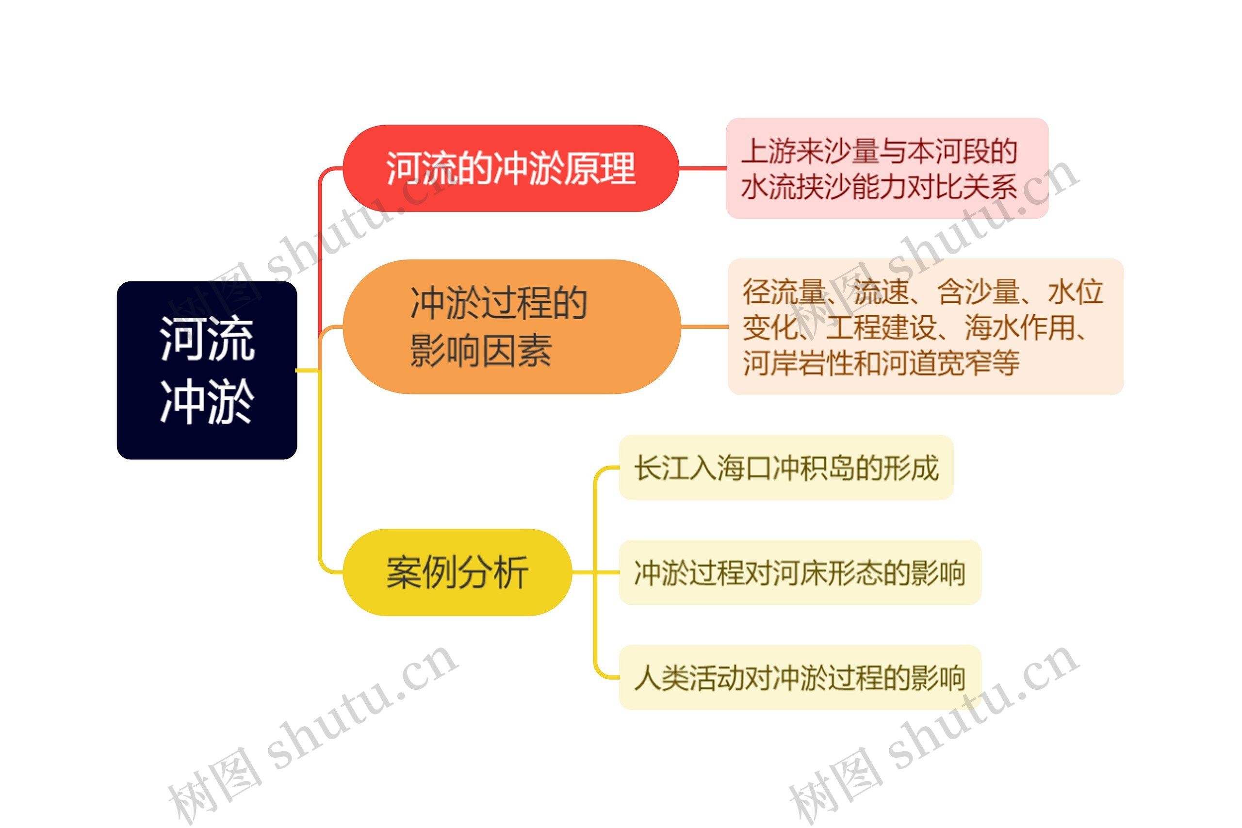 ﻿河流冲淤