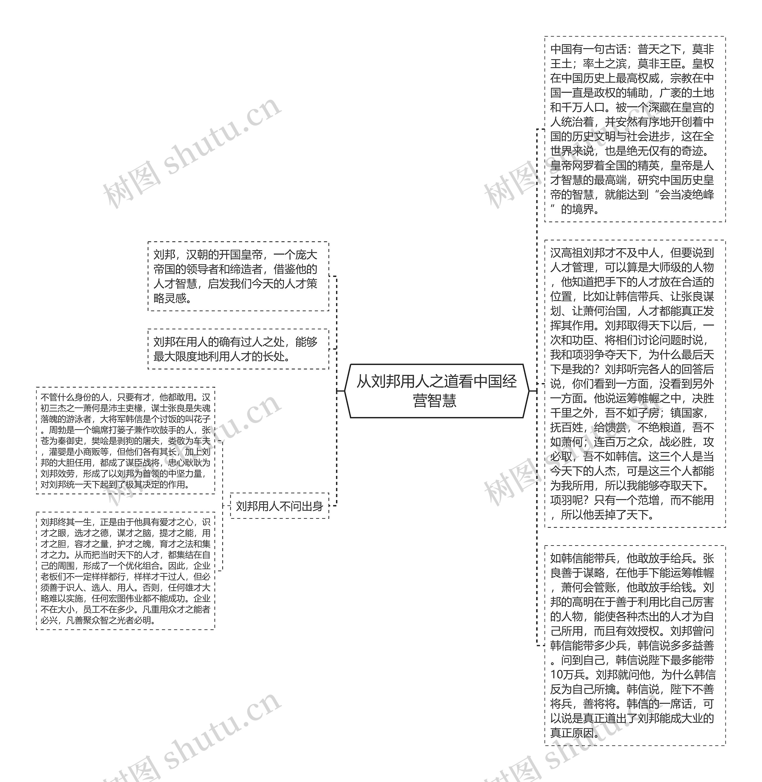 从刘邦用人之道看中国经营智慧 思维导图