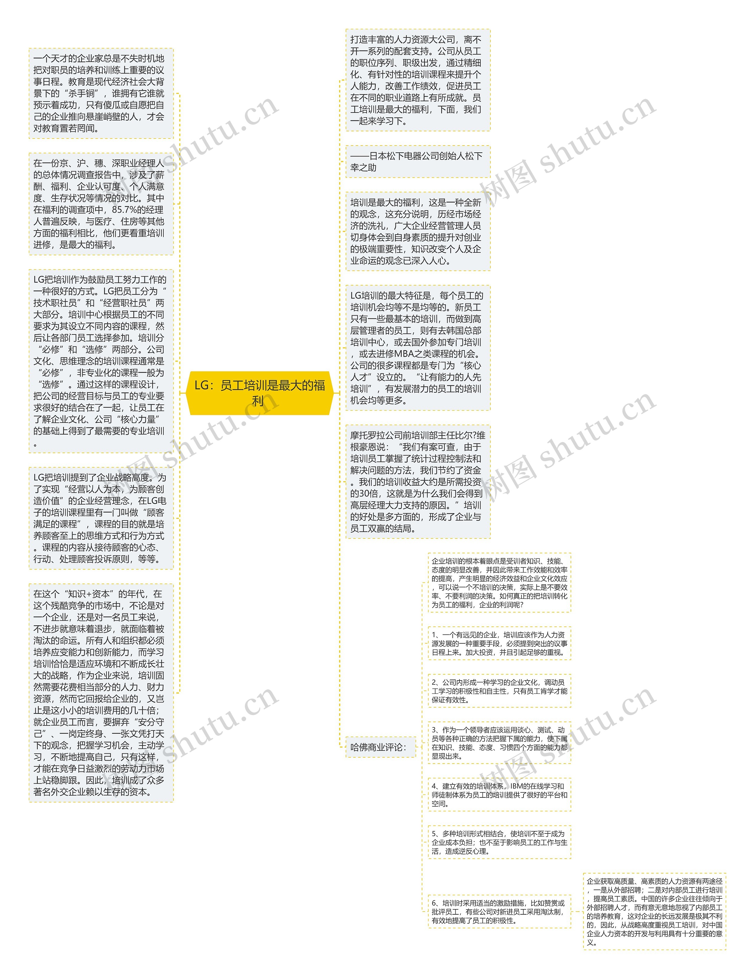 LG：员工培训是最大的福利 思维导图