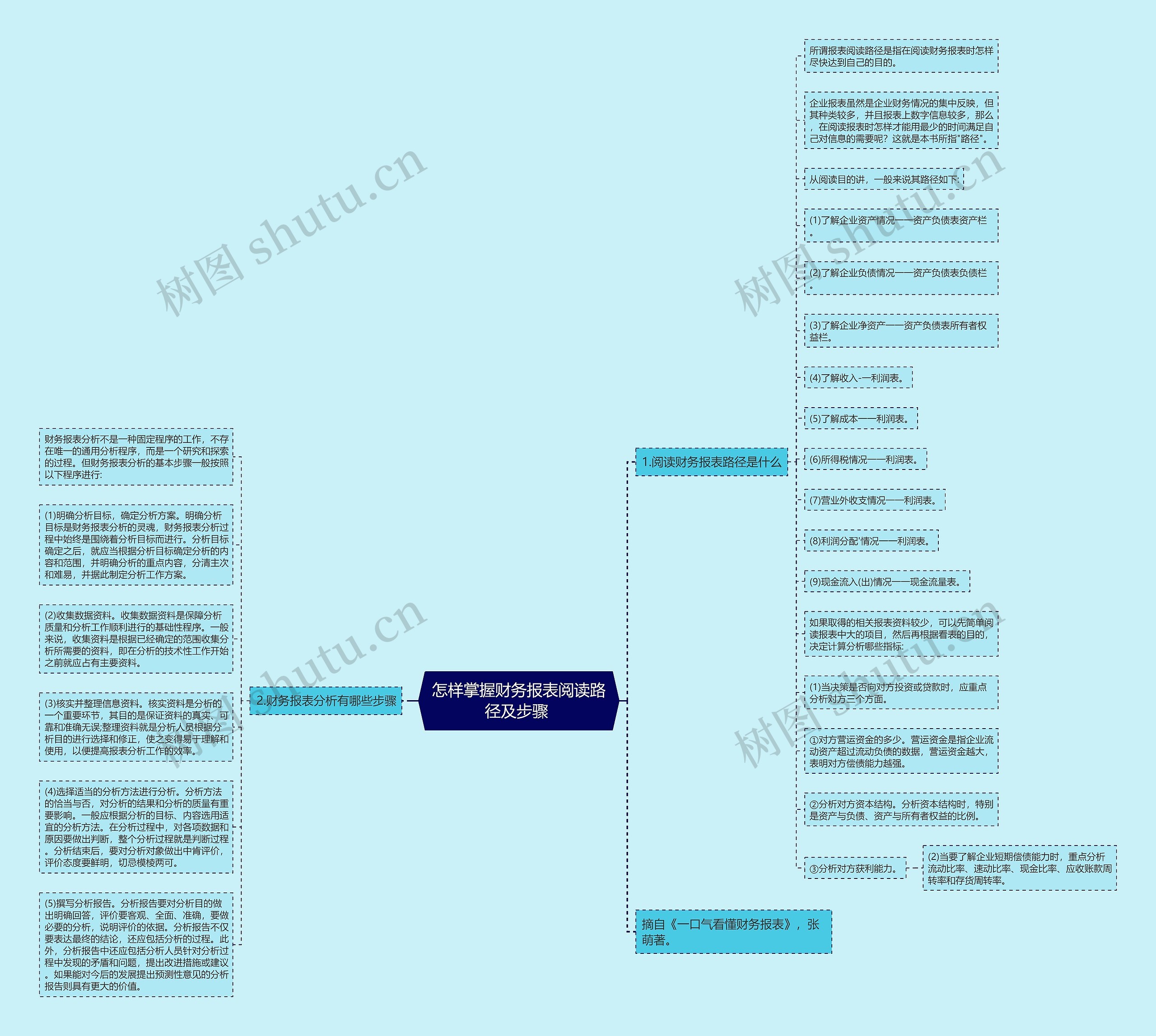 怎样掌握财务报表阅读路径及步骤 思维导图