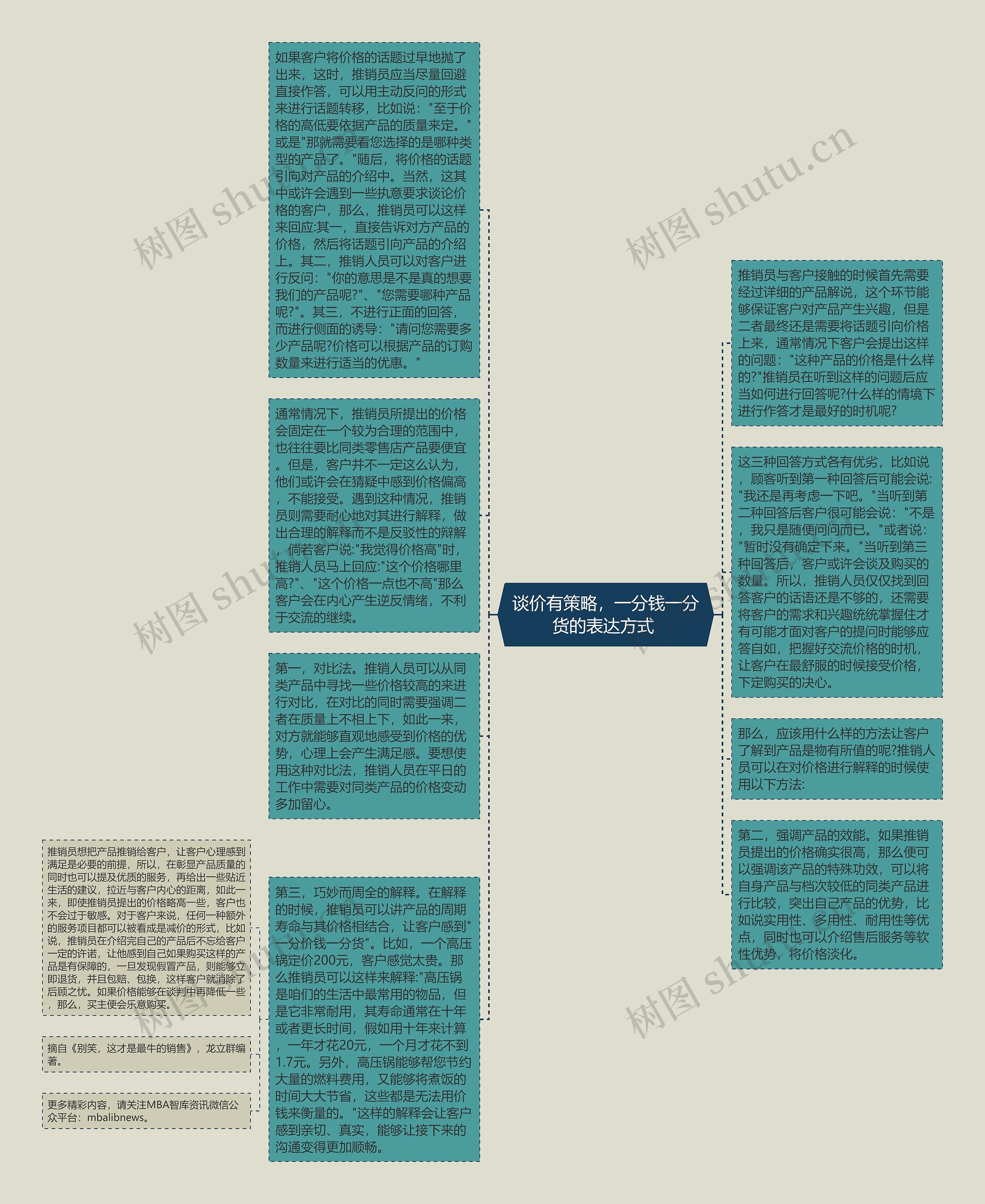 谈价有策略，一分钱一分货的表达方式 思维导图