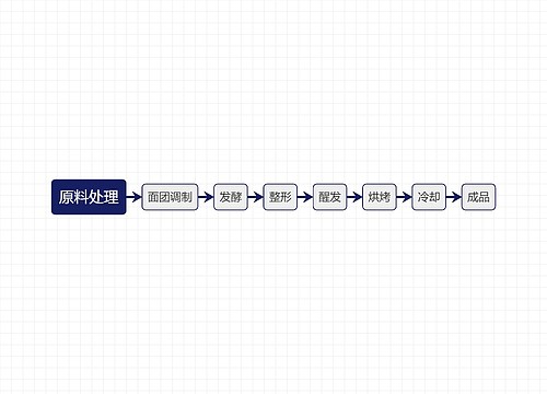 原料处理