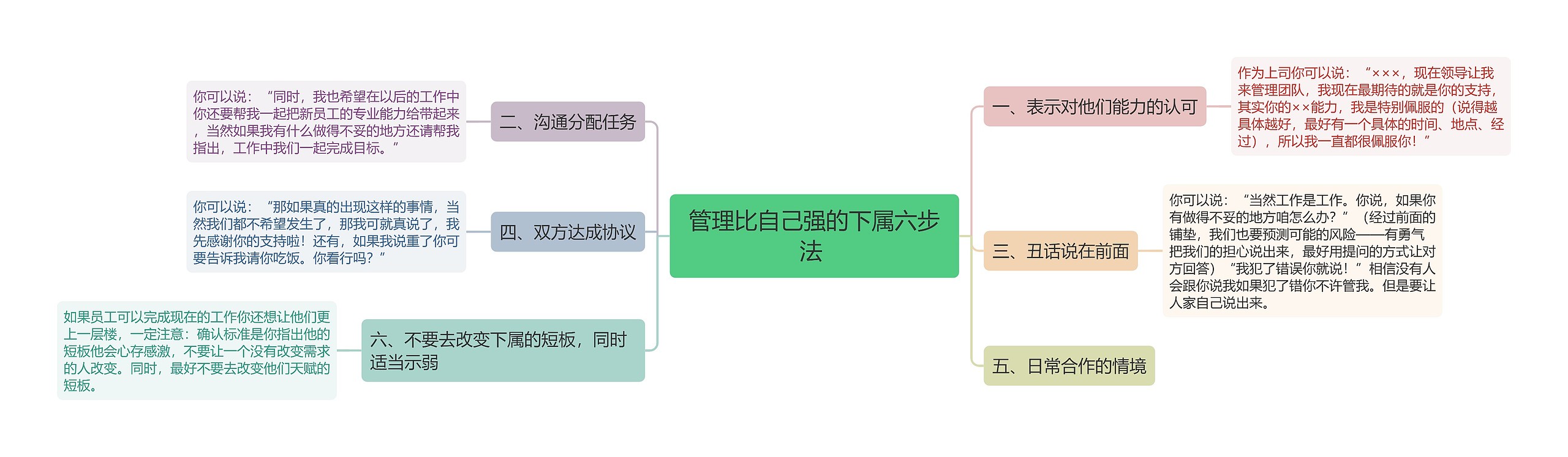 管理比自己强的下属六步法 思维导图