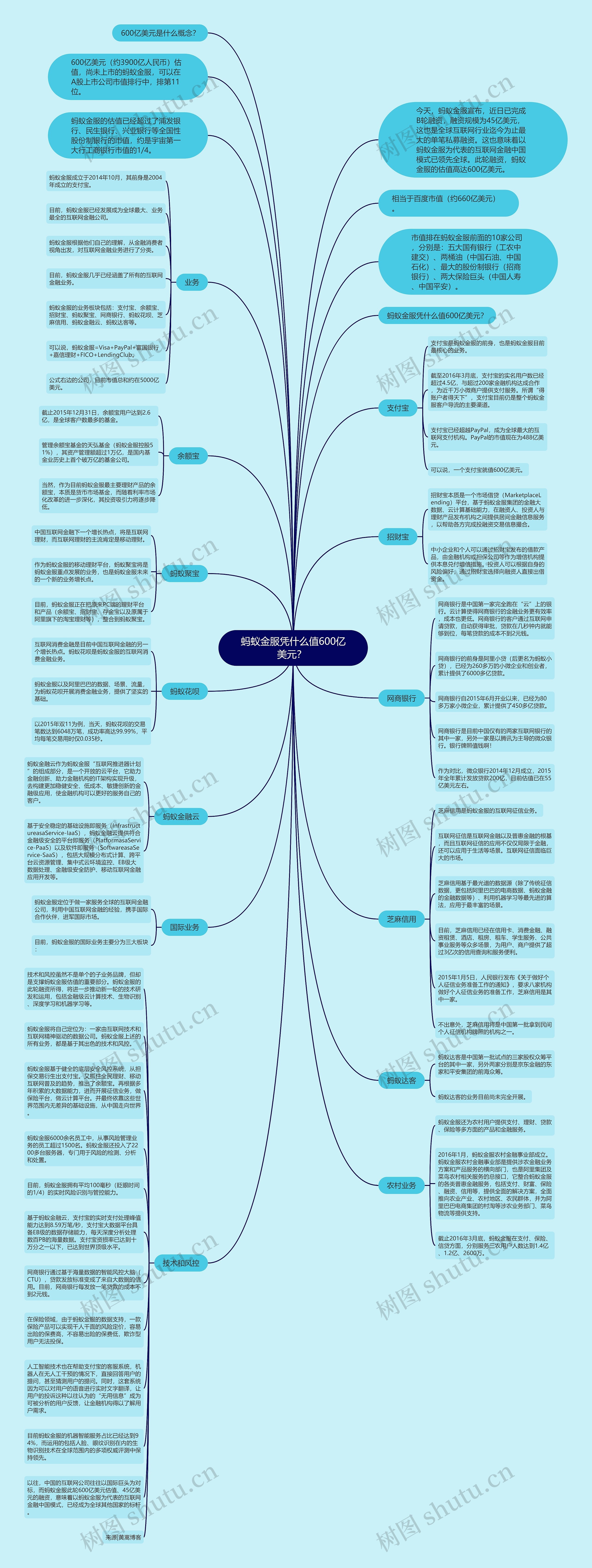 蚂蚁金服凭什么值600亿美元？ 思维导图