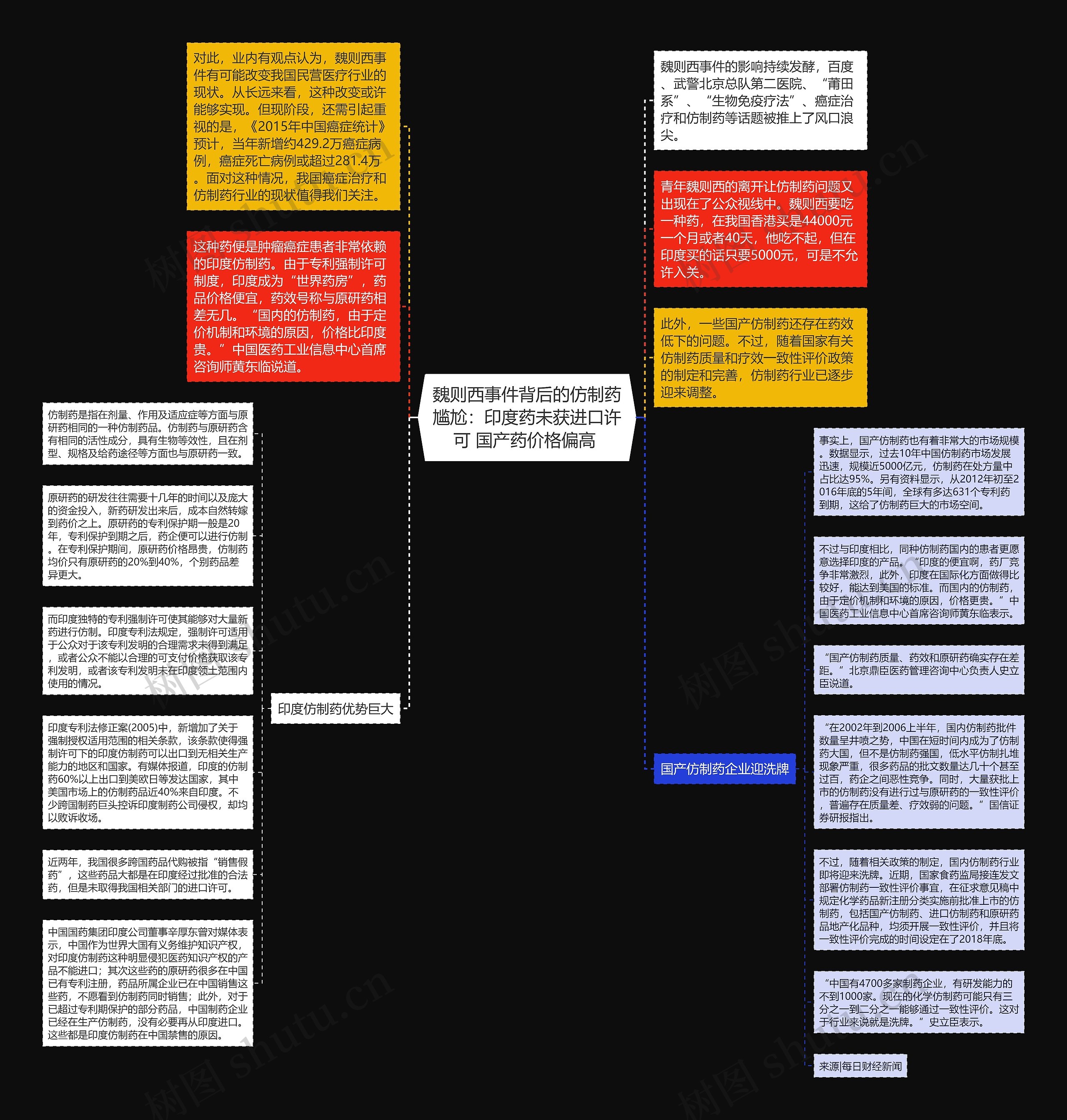 魏则西事件背后的仿制药尴尬：印度药未获进口许可 国产药价格偏高 思维导图