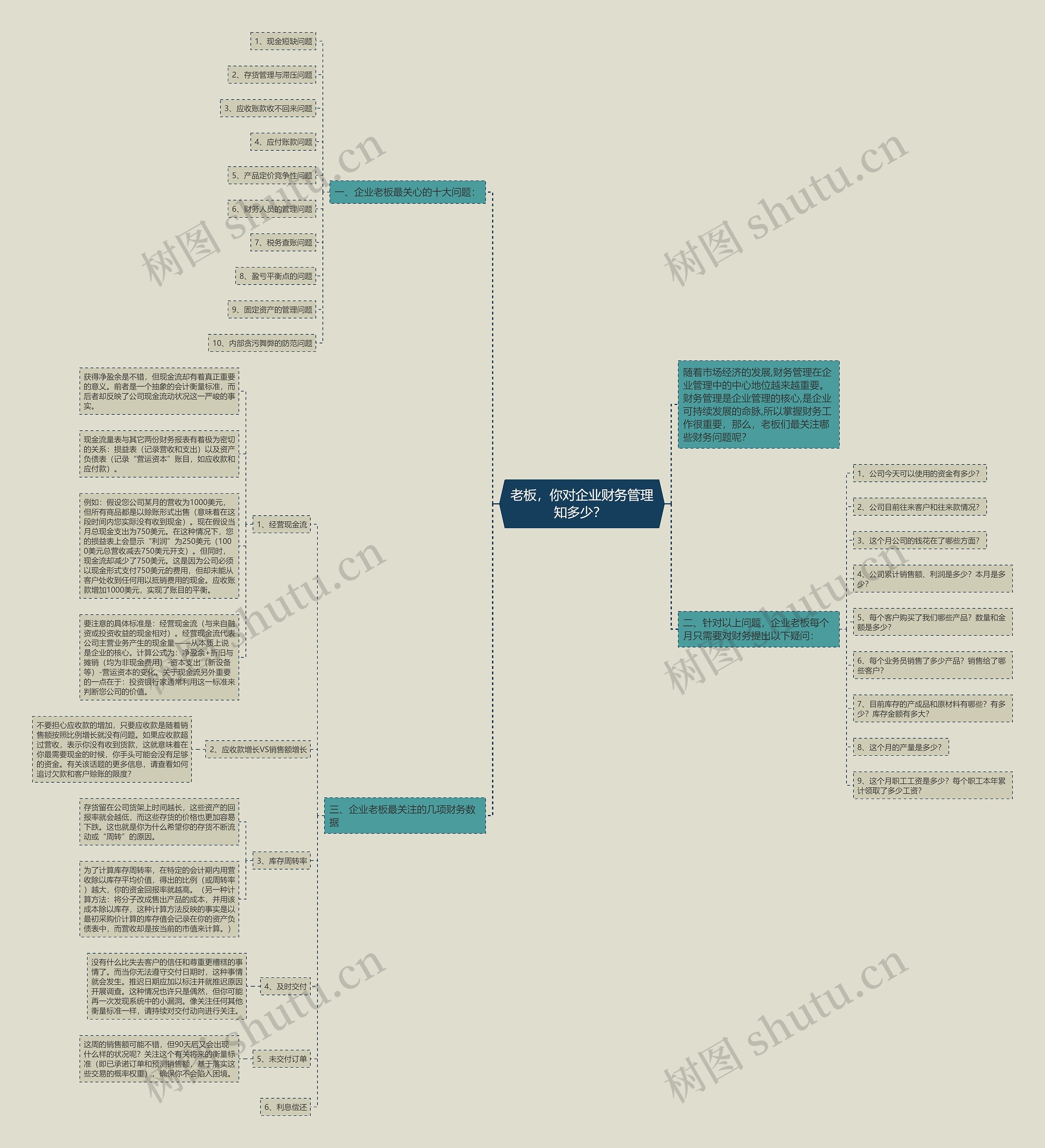 老板，你对企业财务管理知多少？ 思维导图