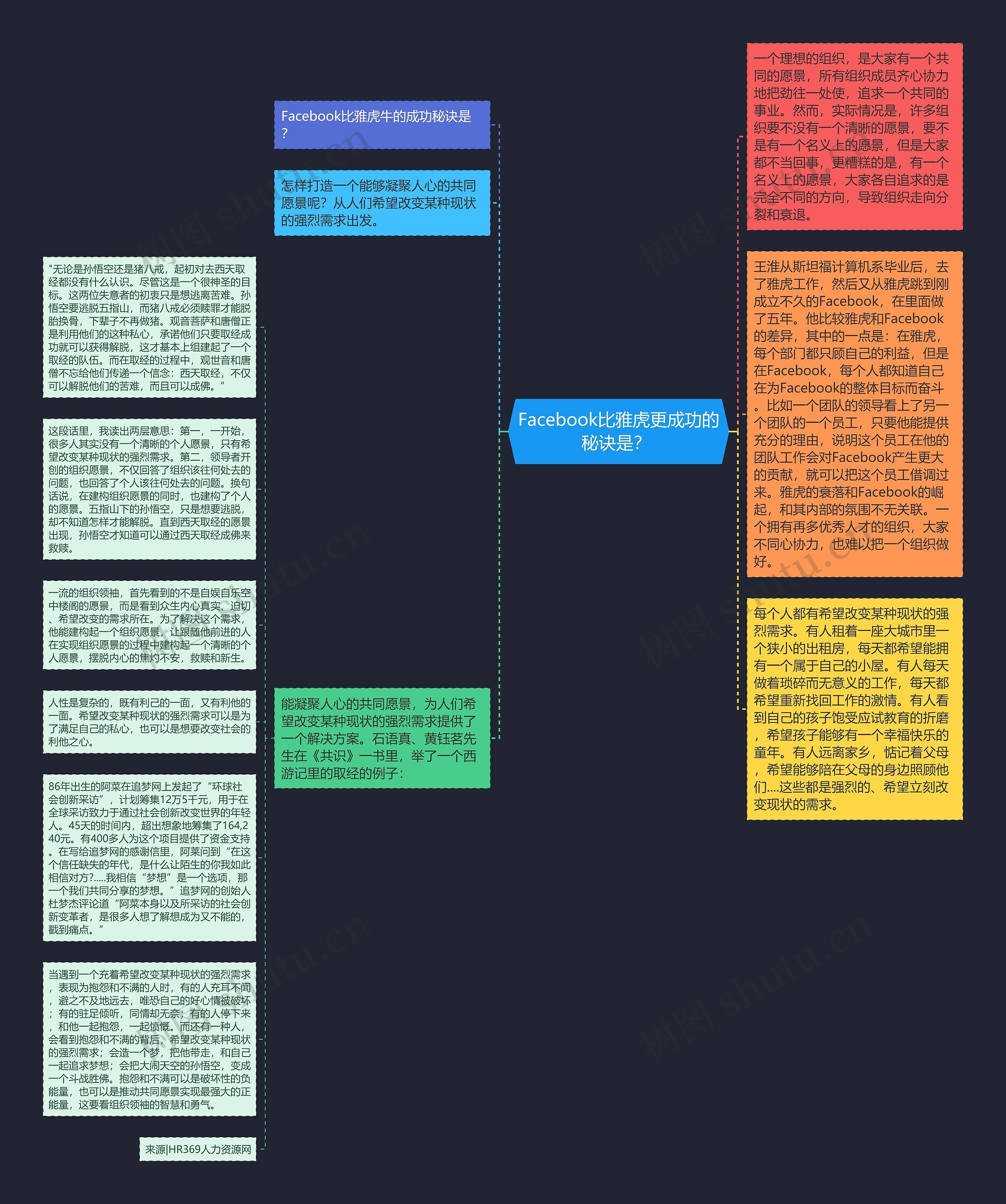 Facebook比雅虎更成功的秘诀是？ 思维导图