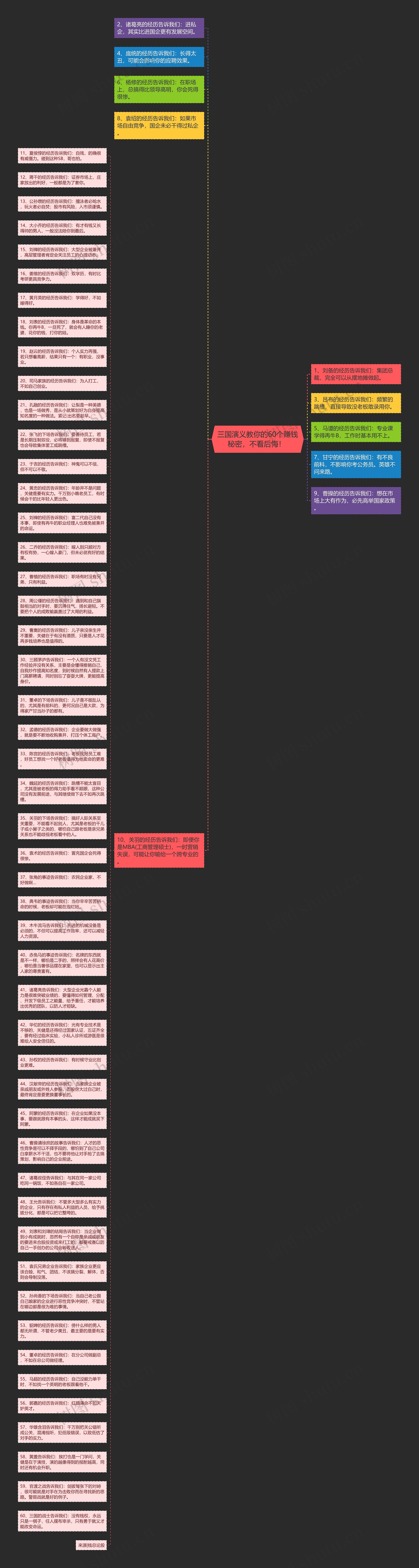 三国演义教你的60个赚钱秘密,不看后悔! 思维导图高清图 三国演义教你的60个赚钱秘密,不看后悔! 思维导图