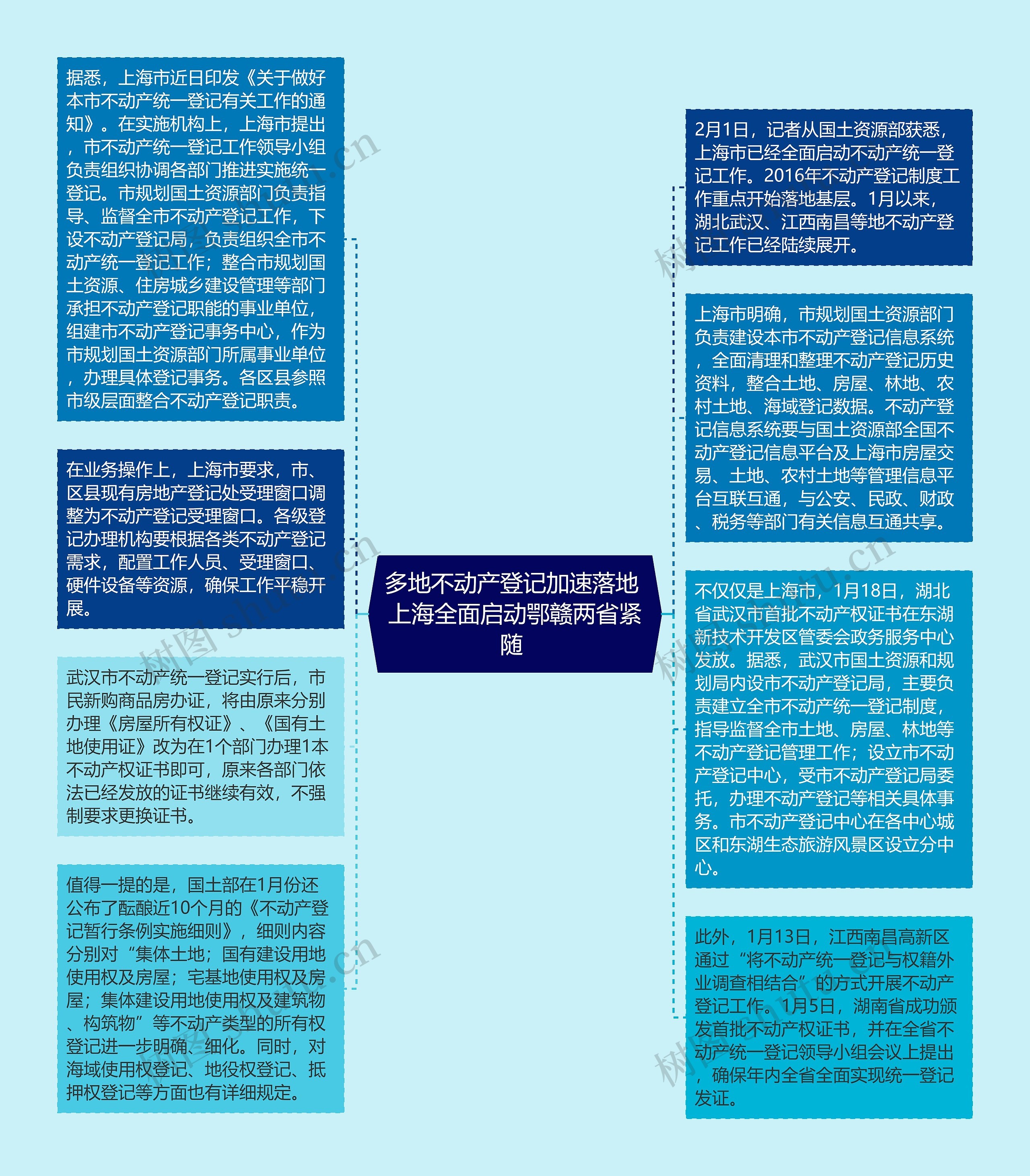 多地不动产登记加速落地 上海全面启动鄂赣两省紧随 思维导图